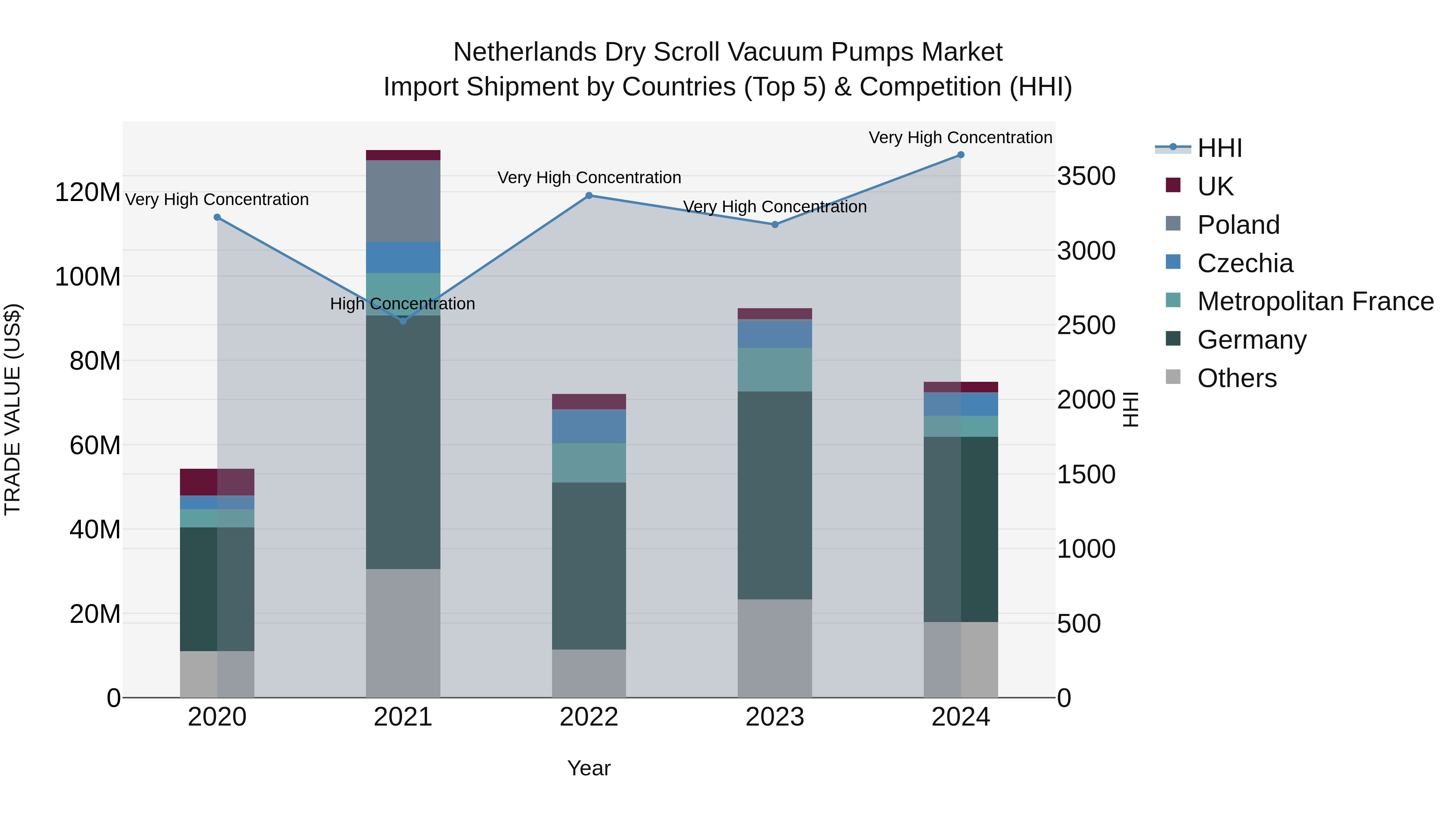 Netherlands Dry Scroll Vacuum Pumps Market Top 5 Importing Countries and Market Competition (HHI) Analysis