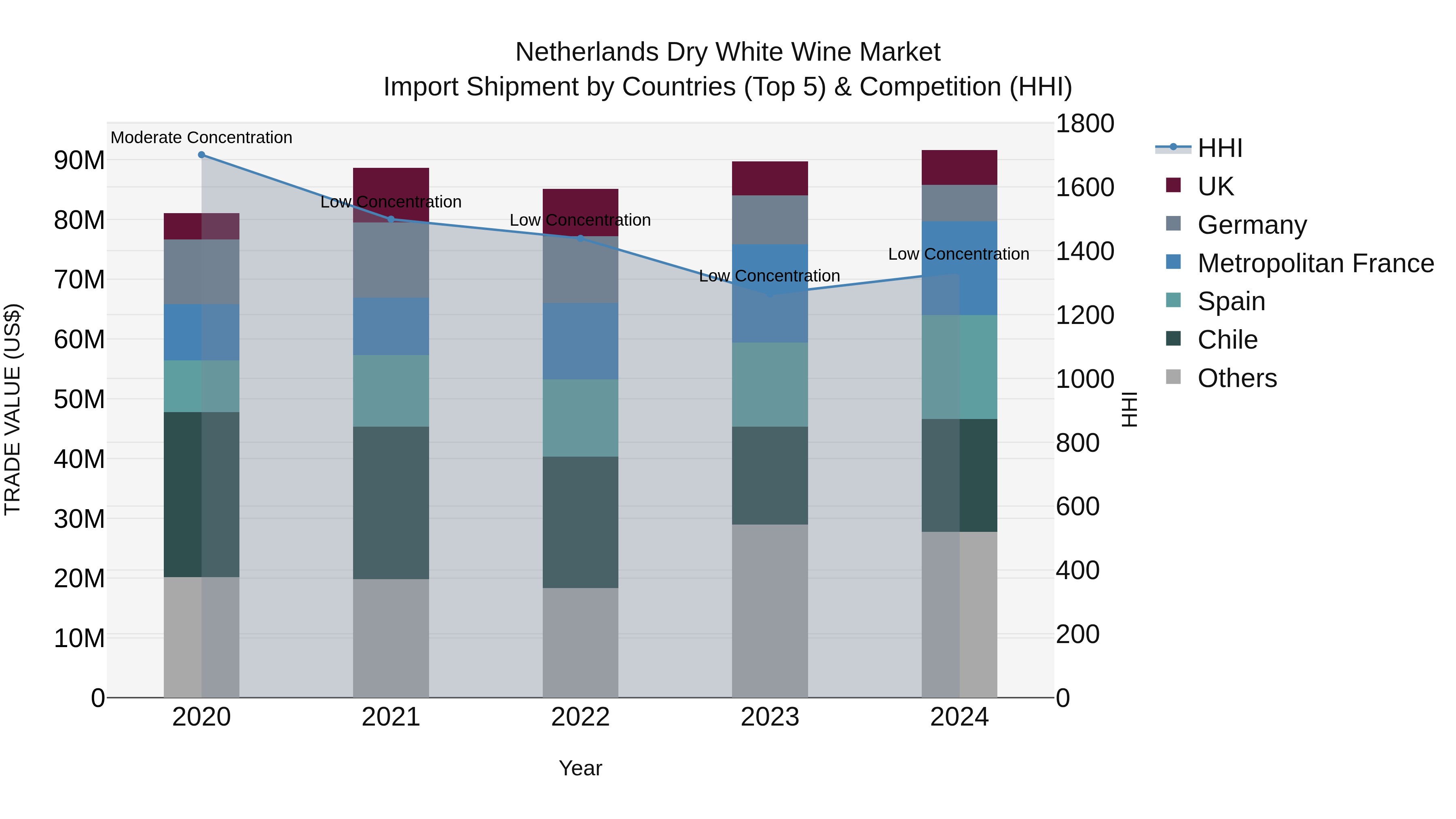 Netherlands Dry White Wine Market Top 5 Importing Countries and Market Competition (HHI) Analysis