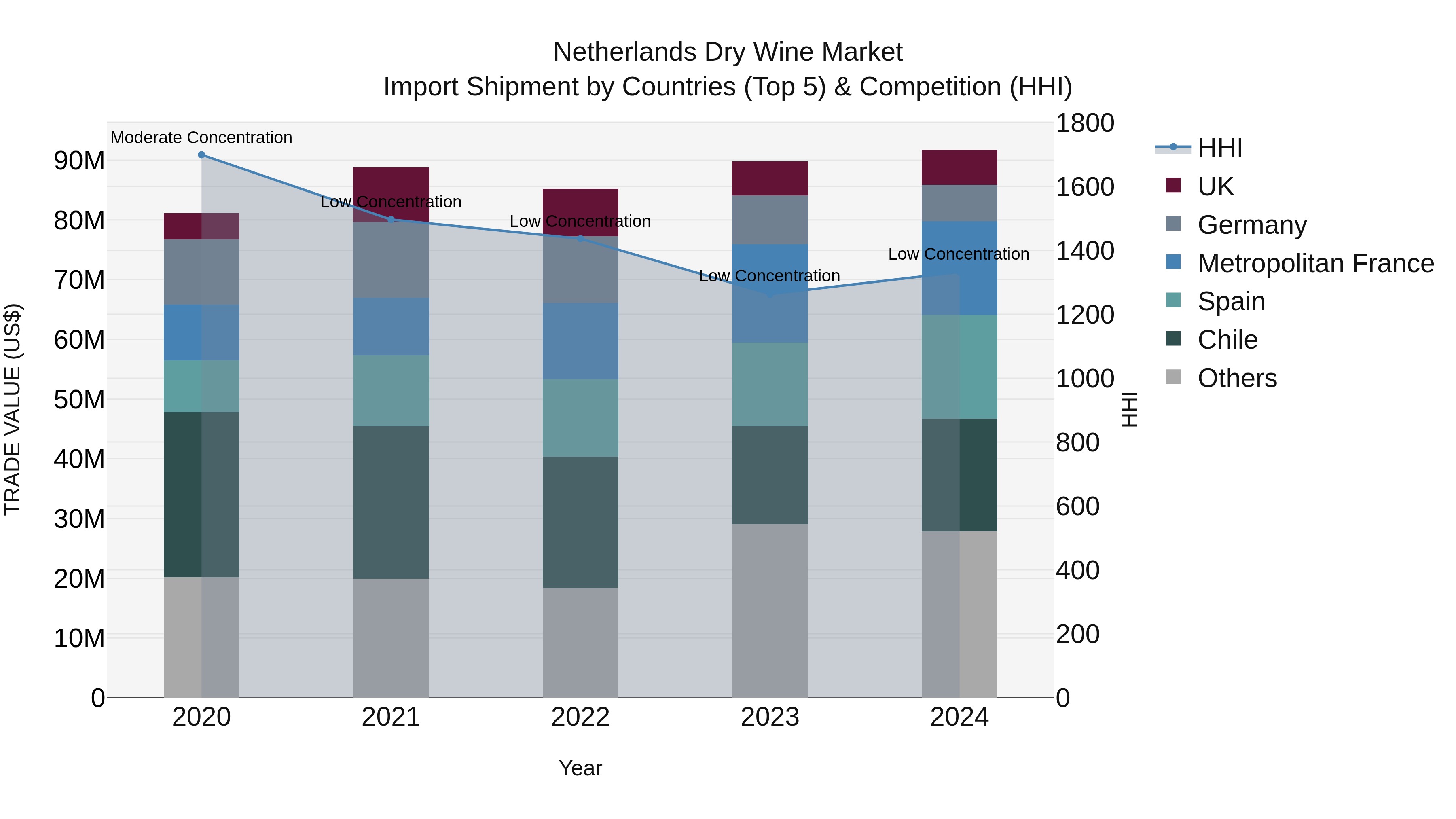 Netherlands Dry Wine Market Top 5 Importing Countries and Market Competition (HHI) Analysis