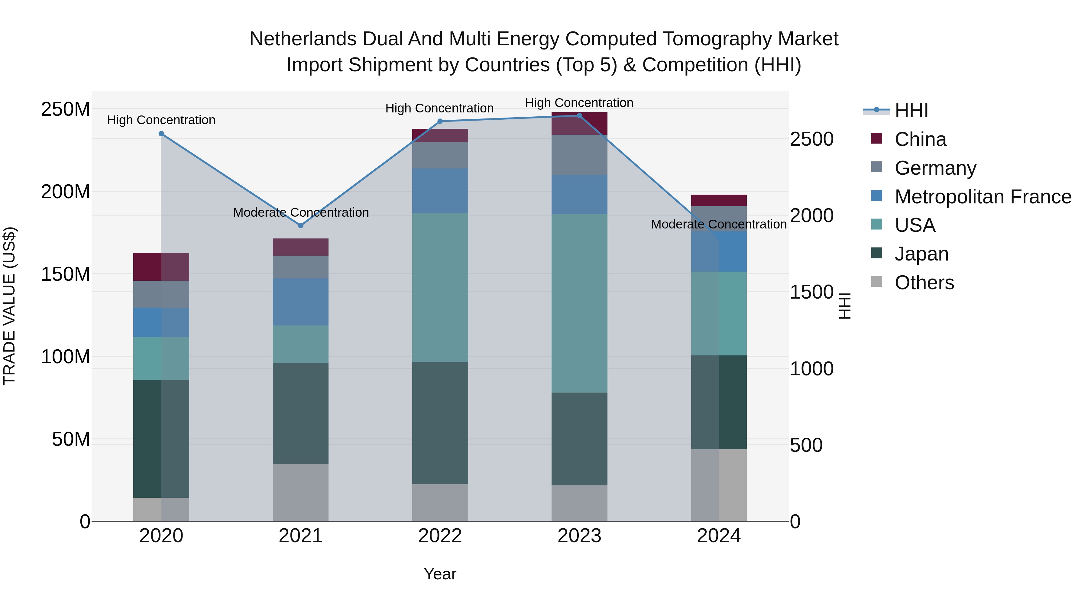 Netherlands Dual and Multi Energy Computed Tomography Market Top 5 Importing Countries and Market Competition (HHI) Analysis
