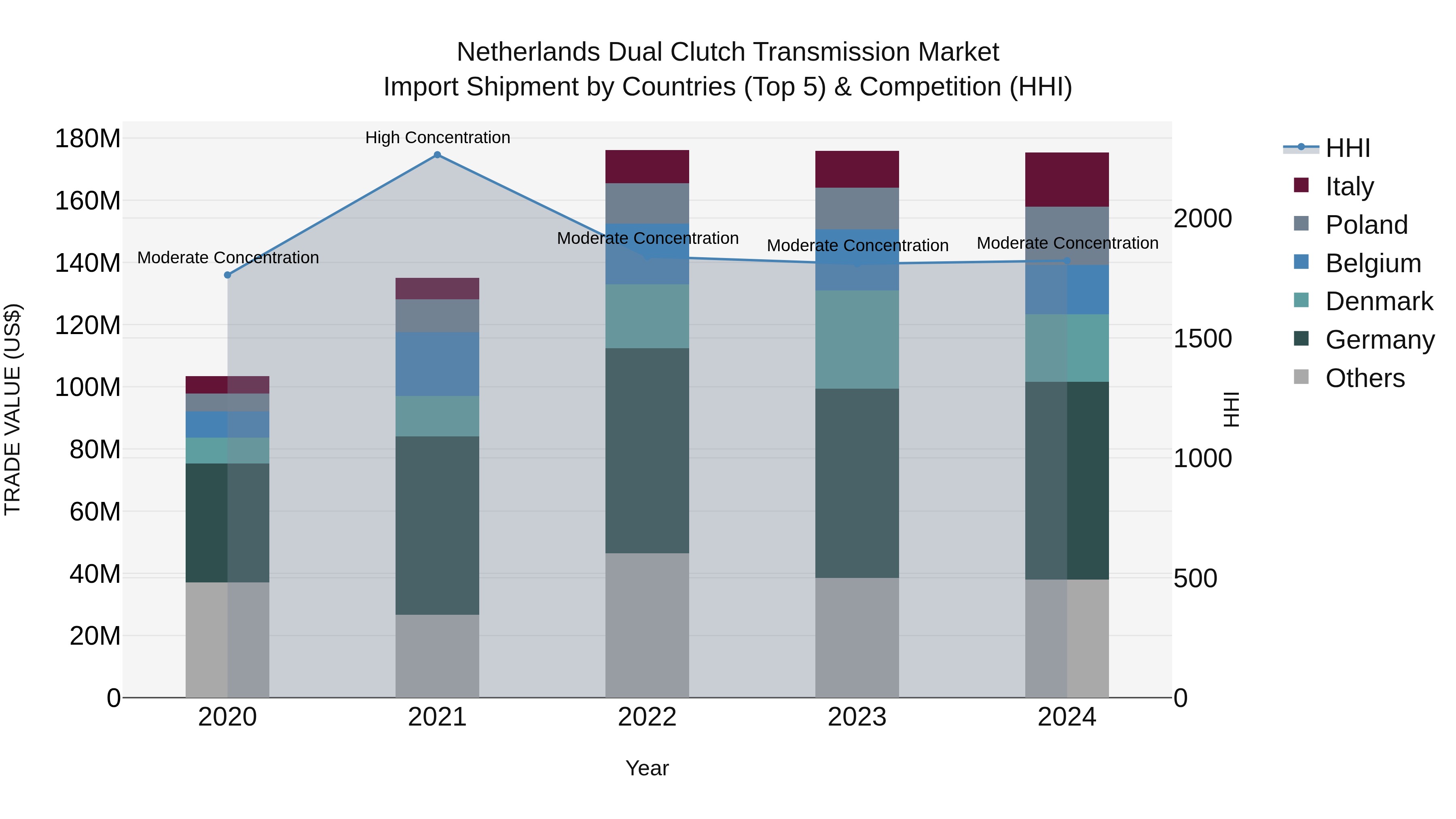 Netherlands Dual Clutch Transmission Market Top 5 Importing Countries and Market Competition (HHI) Analysis