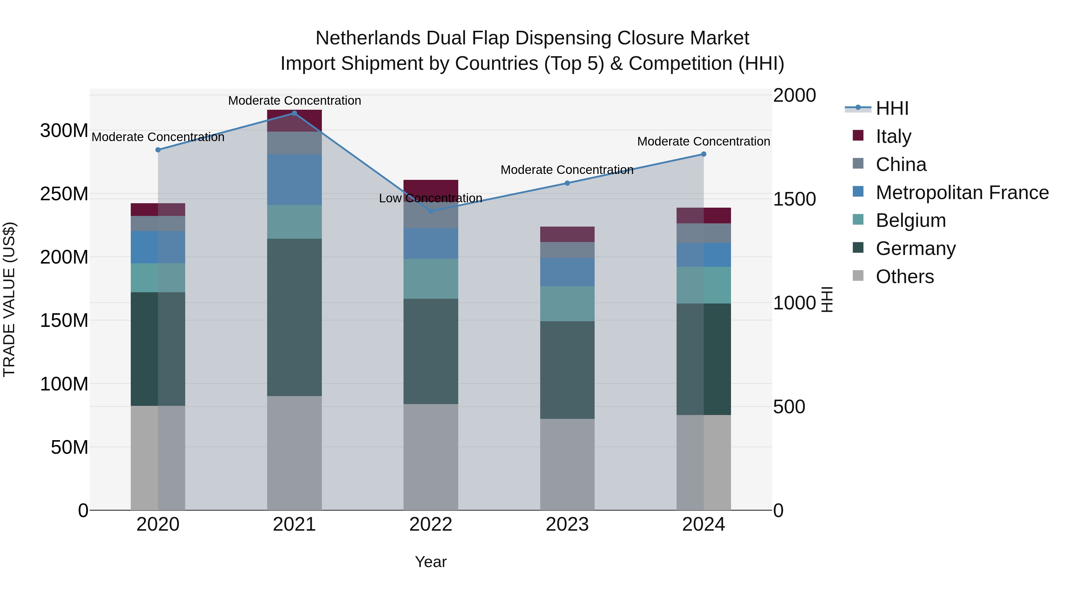 Netherlands Dual Flap Dispensing Closure Market Top 5 Importing Countries and Market Competition (HHI) Analysis