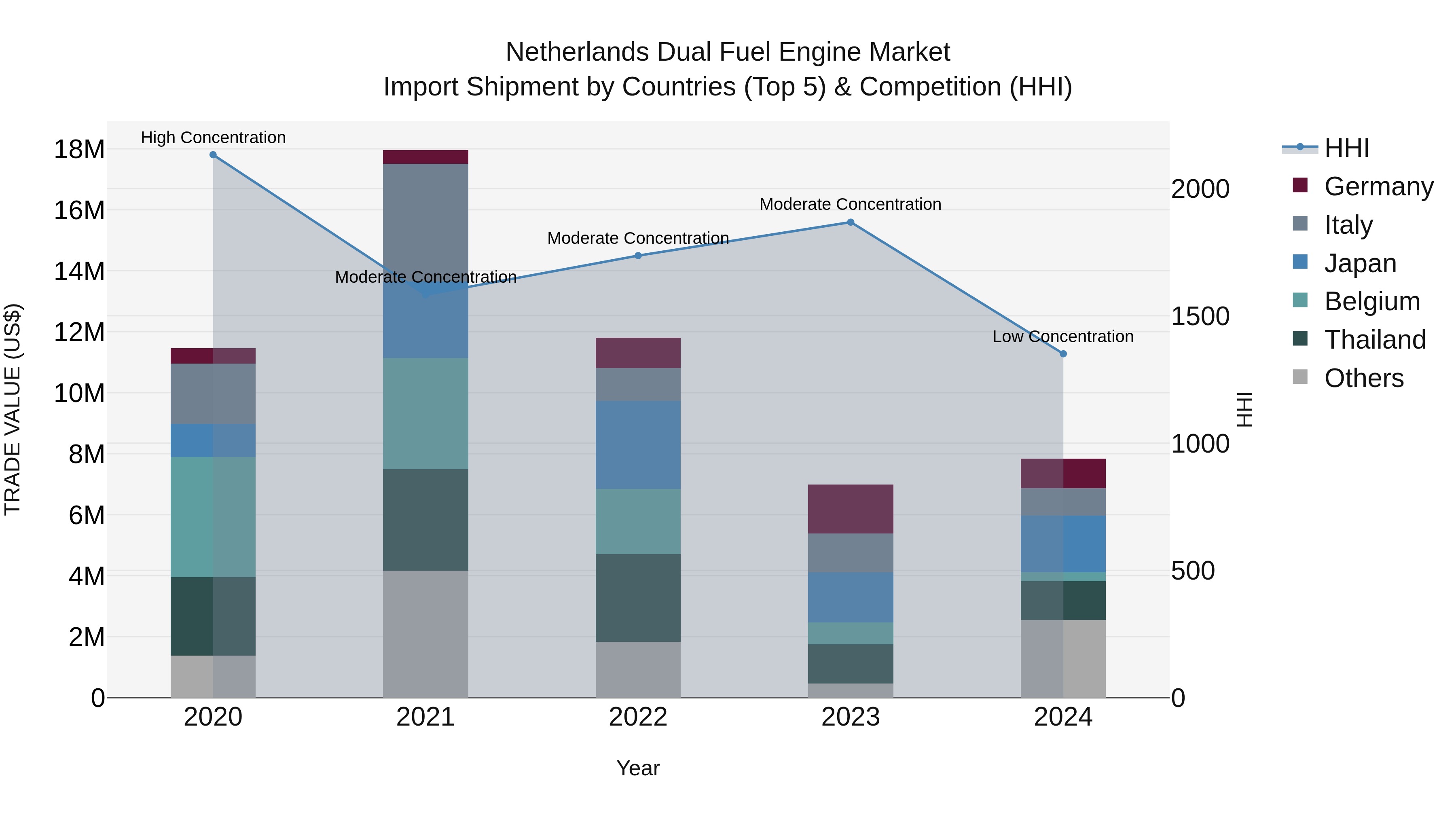 Netherlands Dual Fuel Engine Market Top 5 Importing Countries and Market Competition (HHI) Analysis