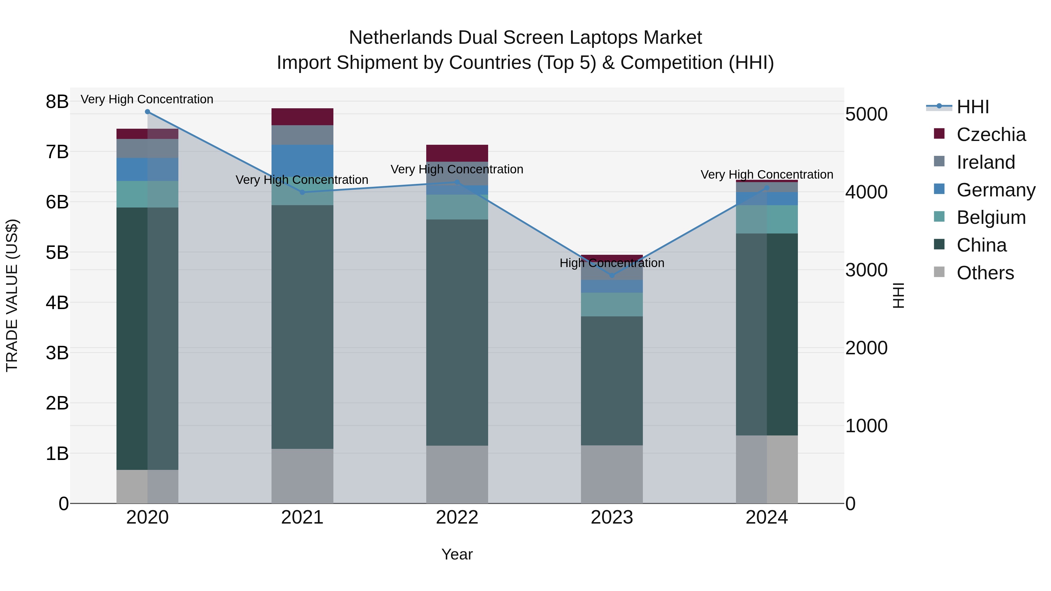 Netherlands Dual Screen Laptops Market Top 5 Importing Countries and Market Competition (HHI) Analysis