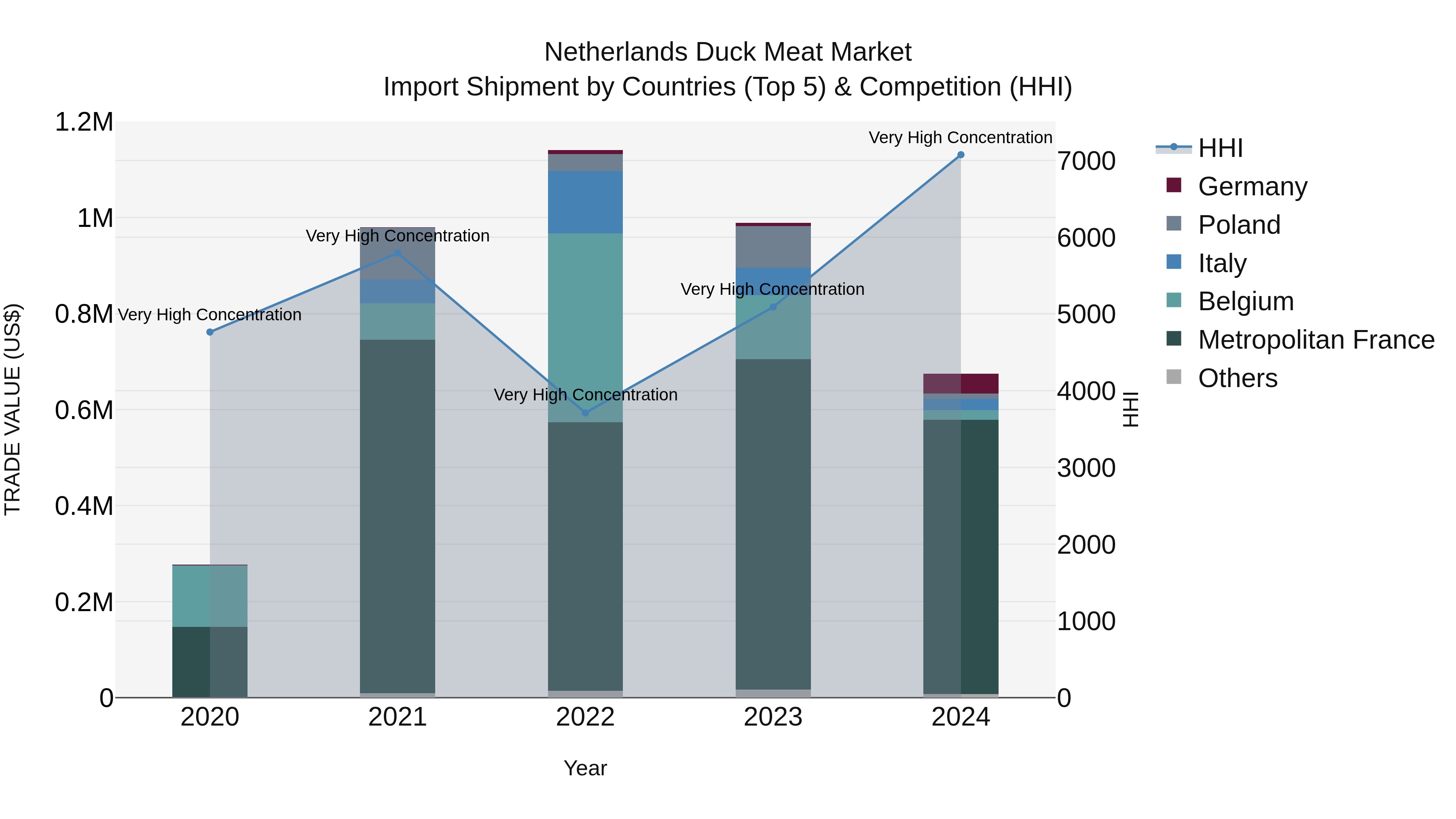 Netherlands Duck Meat Market Top 5 Importing Countries and Market Competition (HHI) Analysis