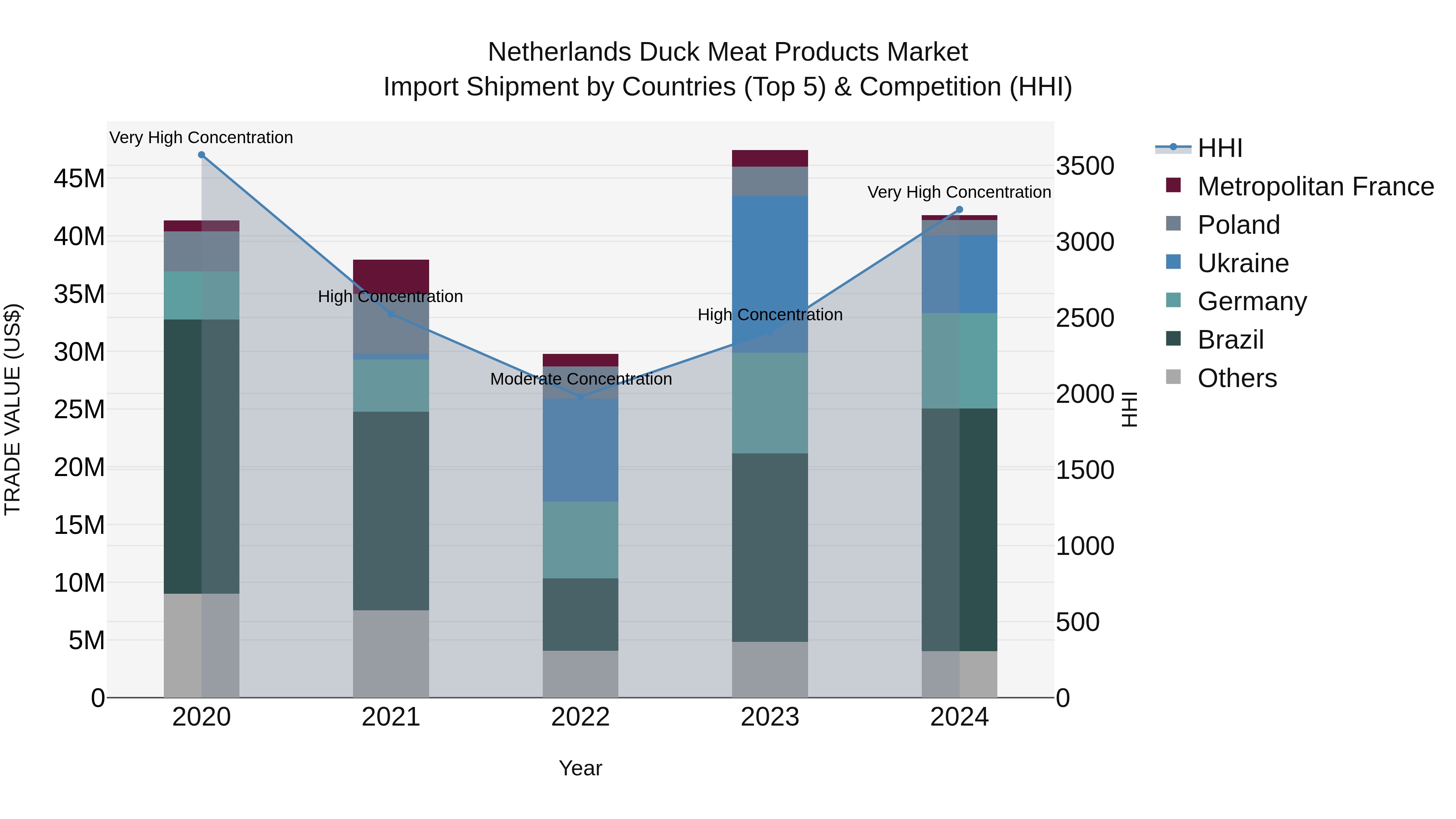 Netherlands Duck Meat Products Market Top 5 Importing Countries and Market Competition (HHI) Analysis