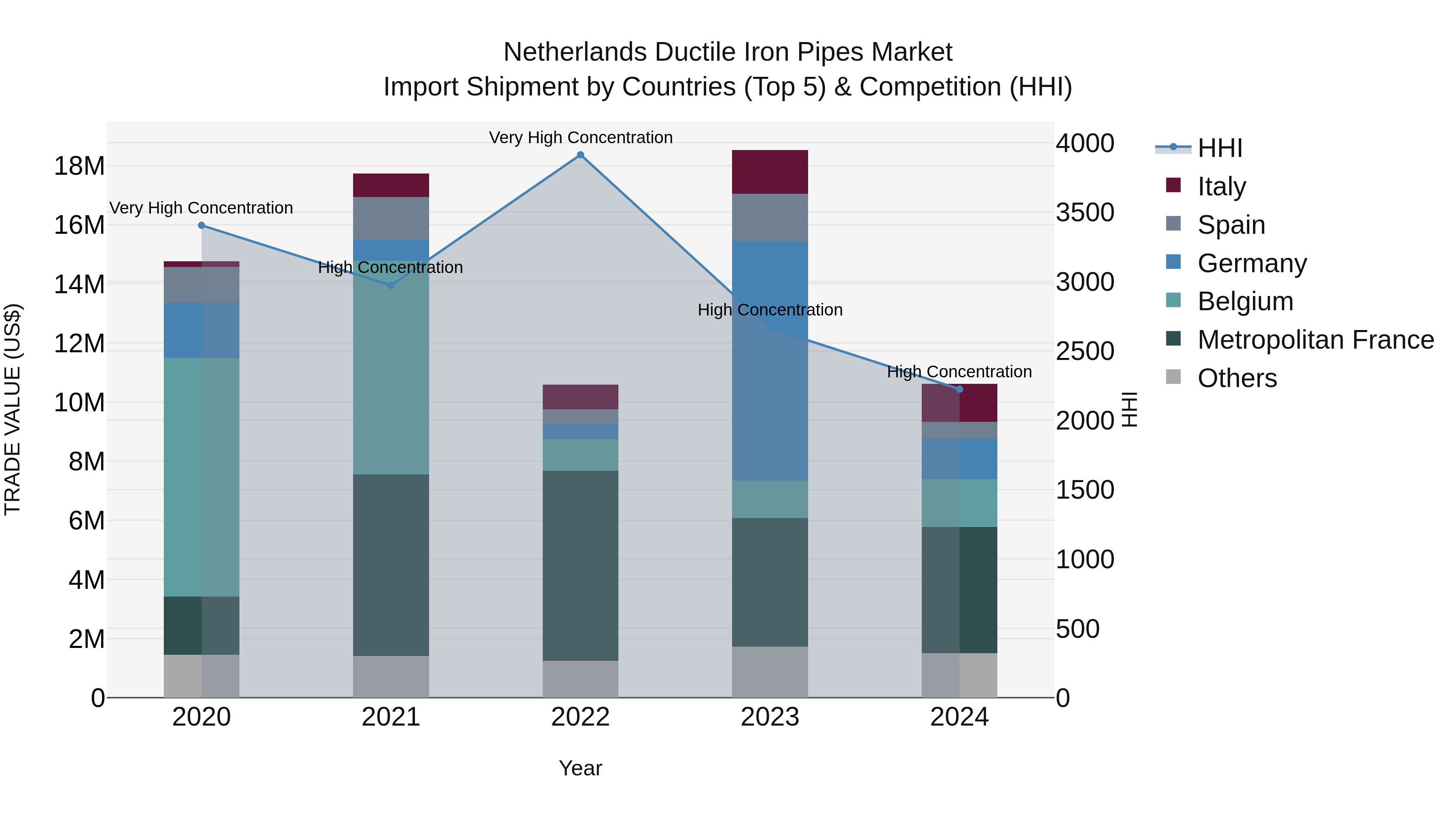 Netherlands Ductile Iron Pipes Market Top 5 Importing Countries and Market Competition (HHI) Analysis