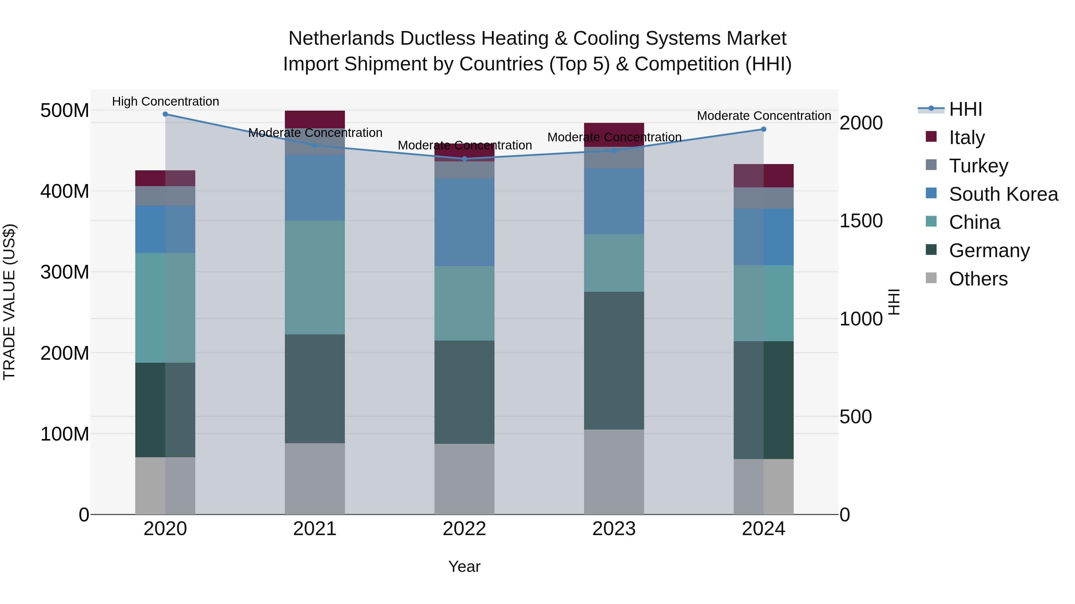 Netherlands Ductless Heating & Cooling Systems Market Top 5 Importing Countries and Market Competition (HHI) Analysis