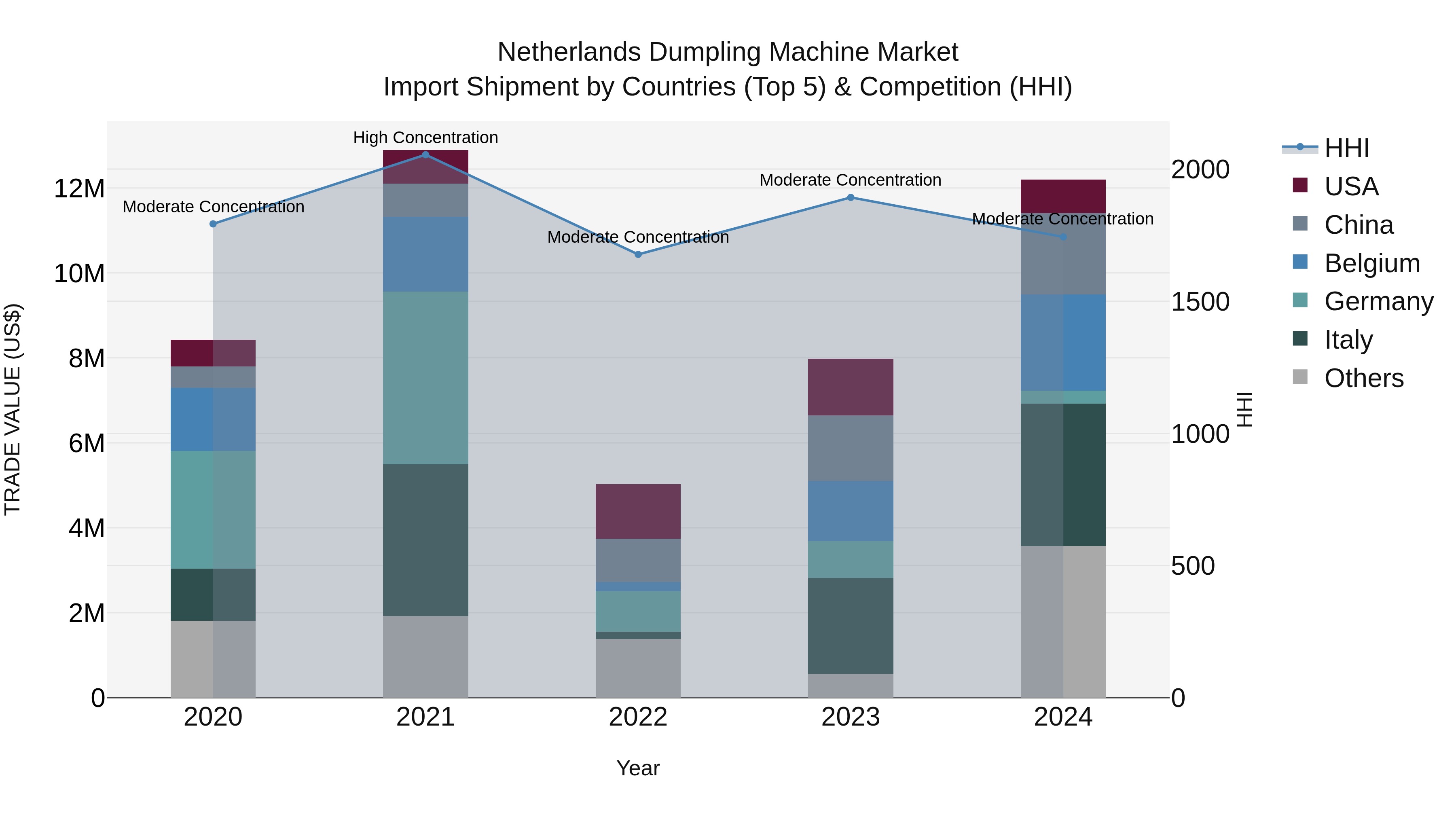 Netherlands Dumpling Machine Market Top 5 Importing Countries and Market Competition (HHI) Analysis