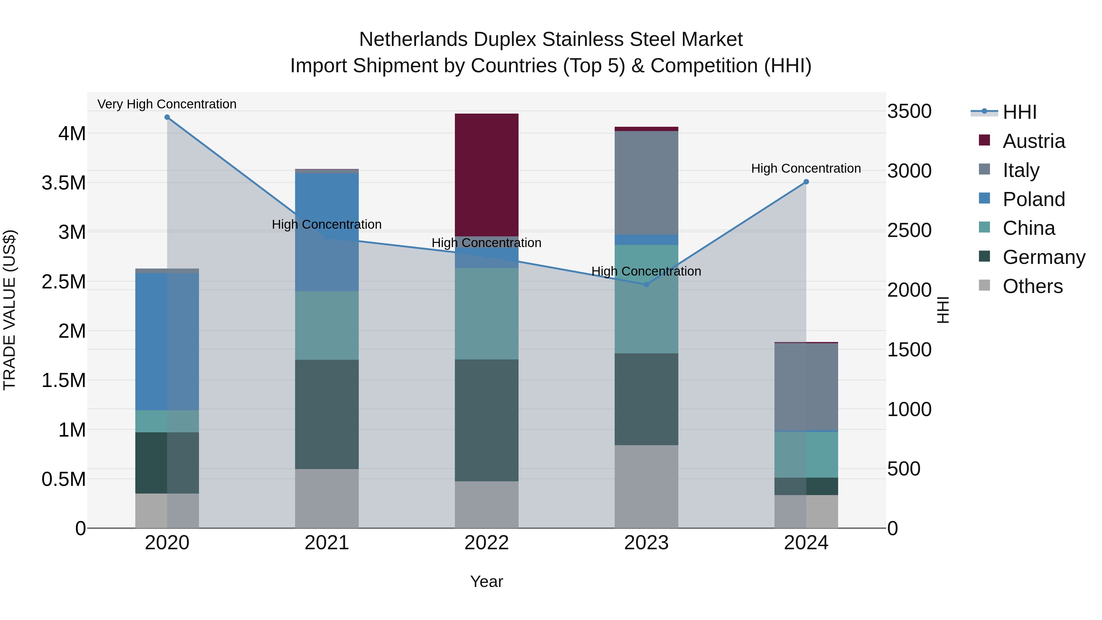 Netherlands Duplex Stainless Steel Market Top 5 Importing Countries and Market Competition (HHI) Analysis