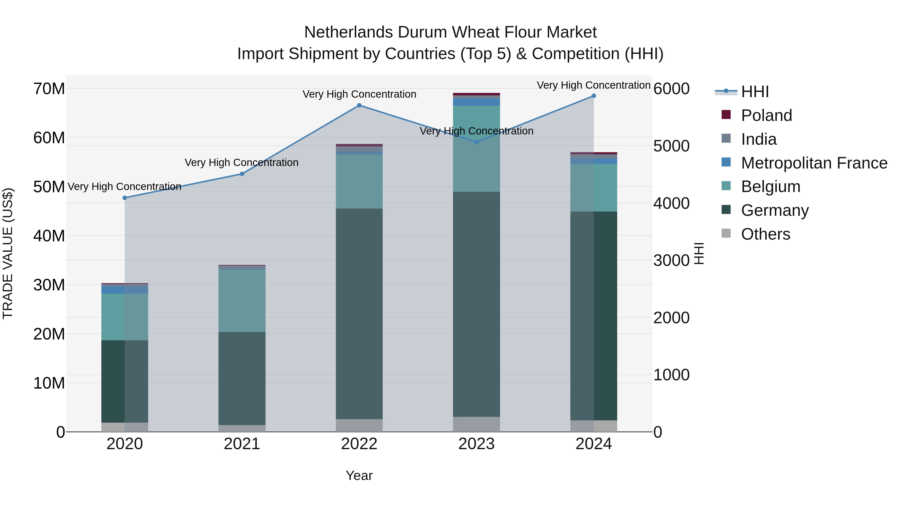 Netherlands Durum Wheat Flour Market Top 5 Importing Countries and Market Competition (HHI) Analysis