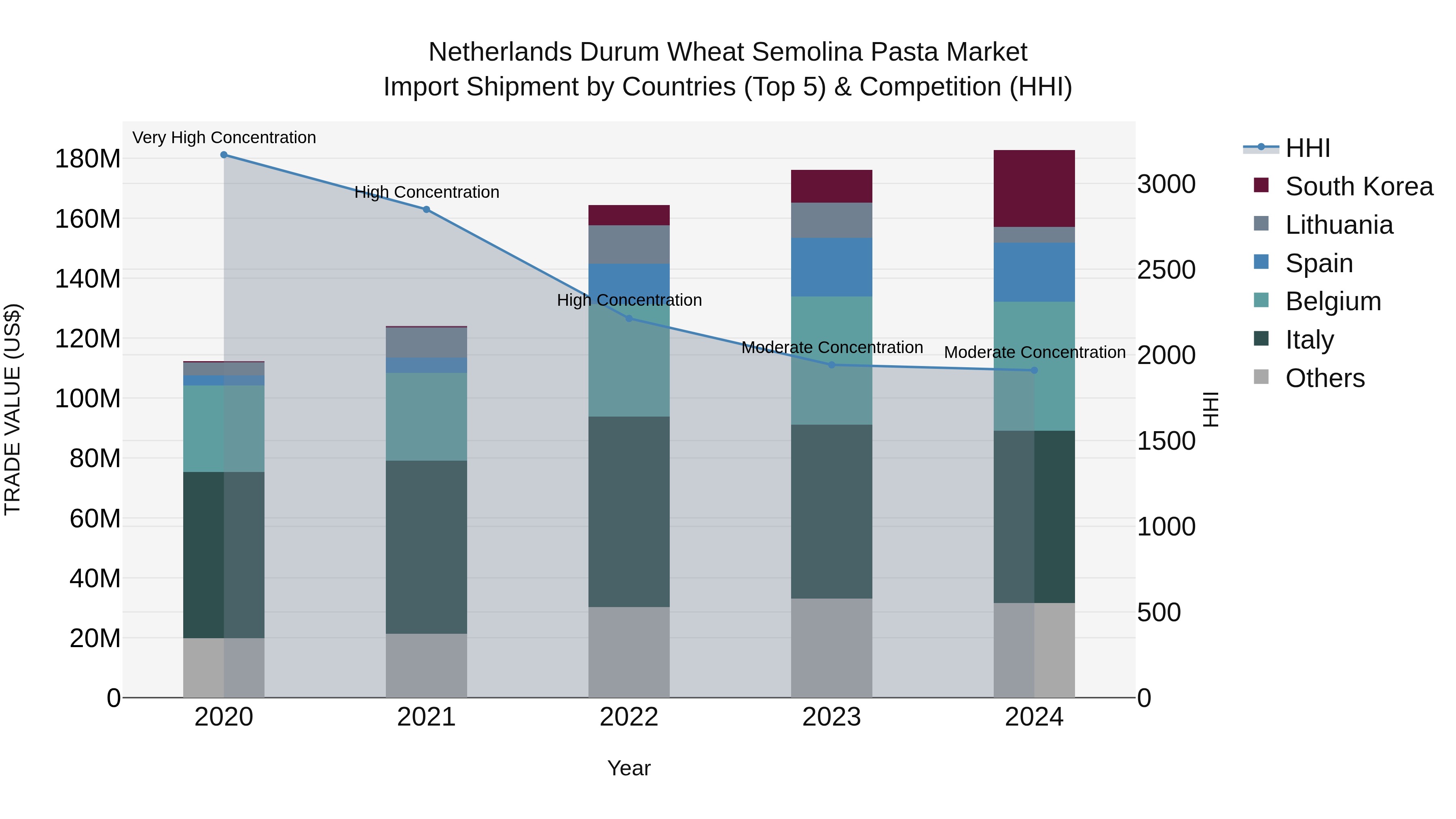 Netherlands Durum Wheat Semolina Pasta Market Top 5 Importing Countries and Market Competition (HHI) Analysis