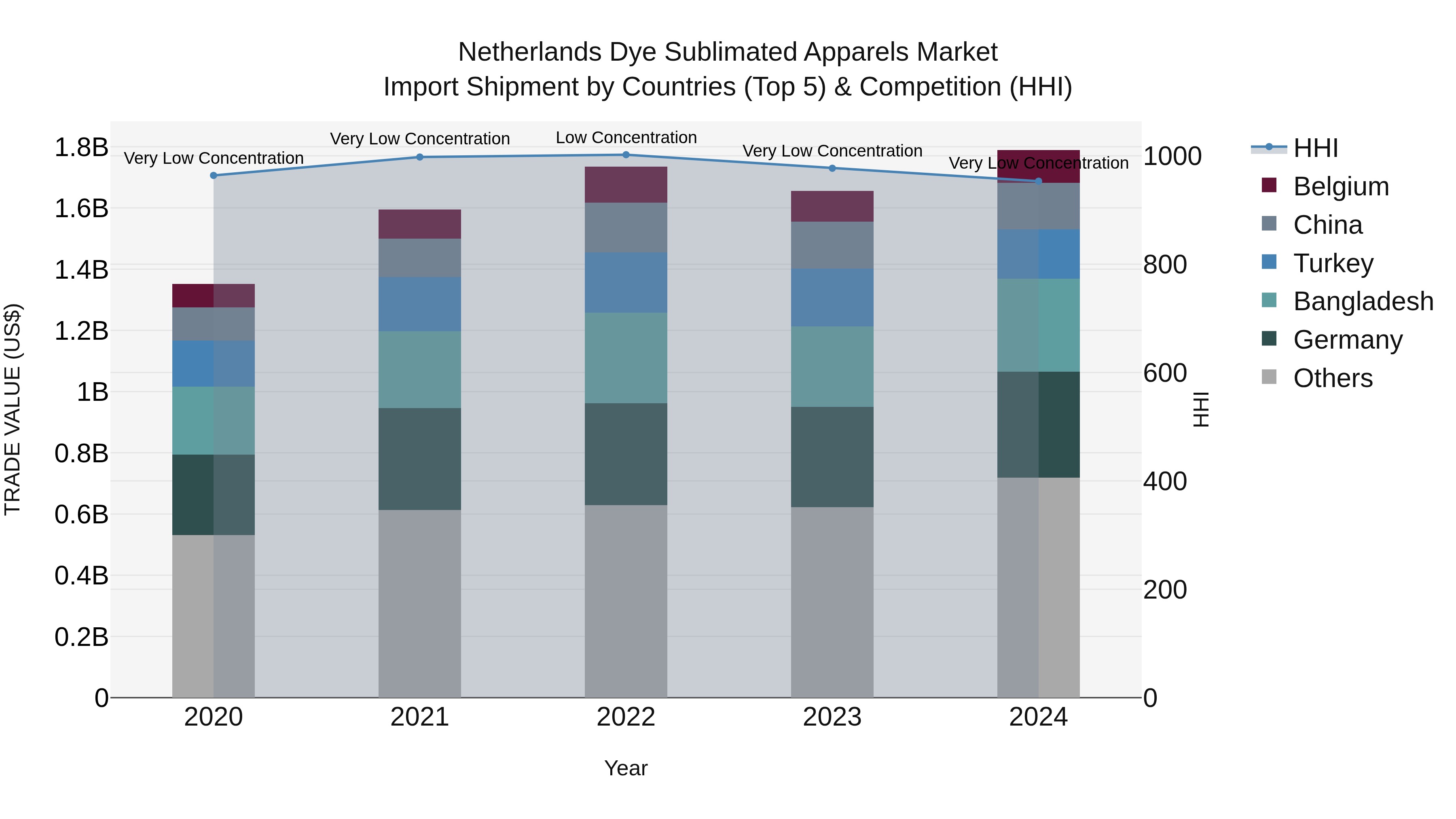 Netherlands Dye Sublimated Apparels Market Top 5 Importing Countries and Market Competition (HHI) Analysis