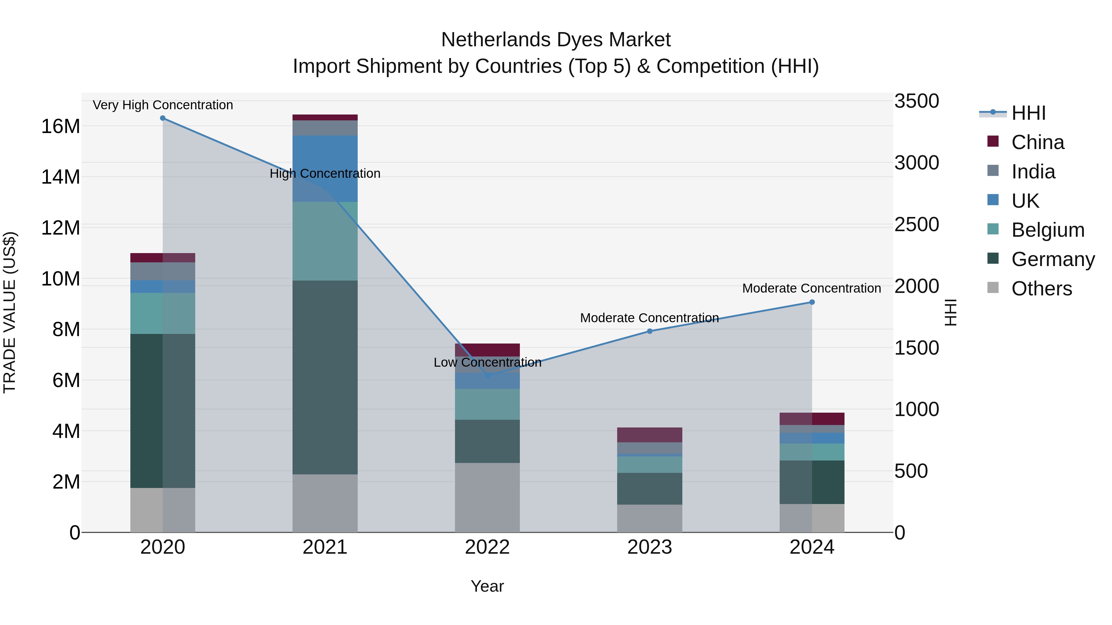 Netherlands Dyes Market Top 5 Importing Countries and Market Competition (HHI) Analysis