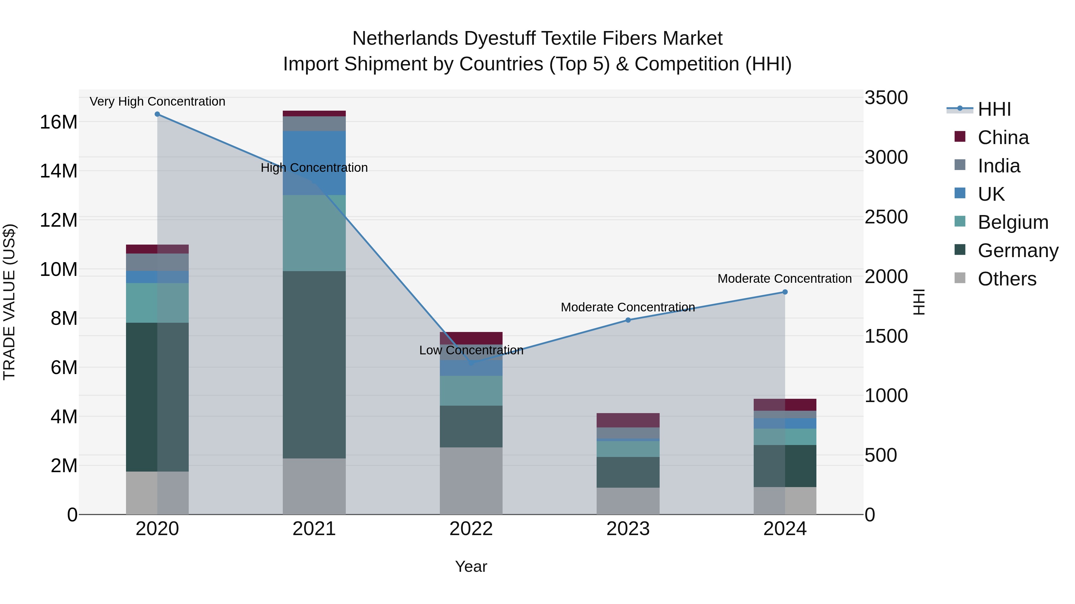 Netherlands Dyestuff Textile Fibers Market Top 5 Importing Countries and Market Competition (HHI) Analysis