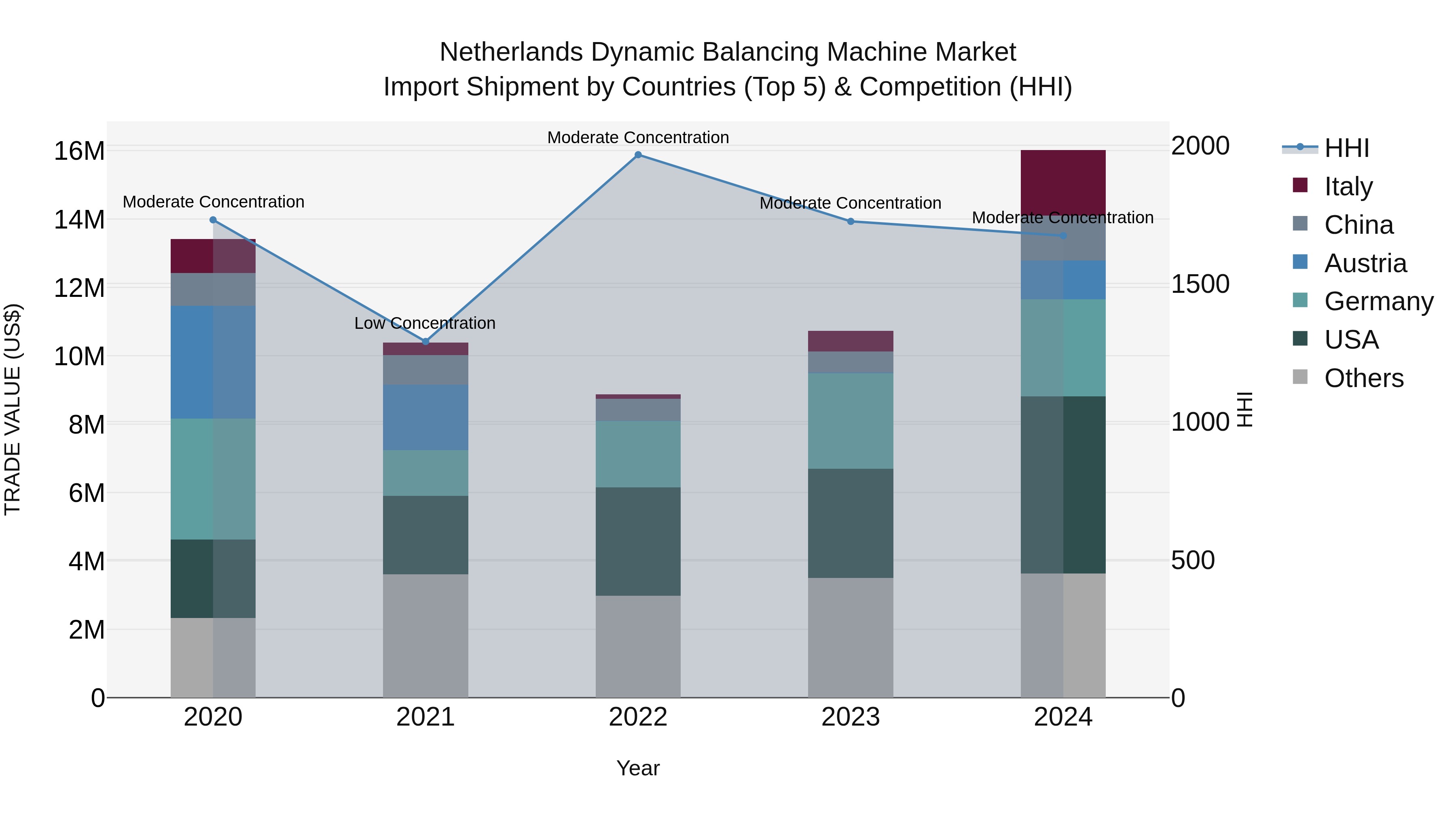 Netherlands Dynamic Balancing Machine Market Top 5 Importing Countries and Market Competition (HHI) Analysis