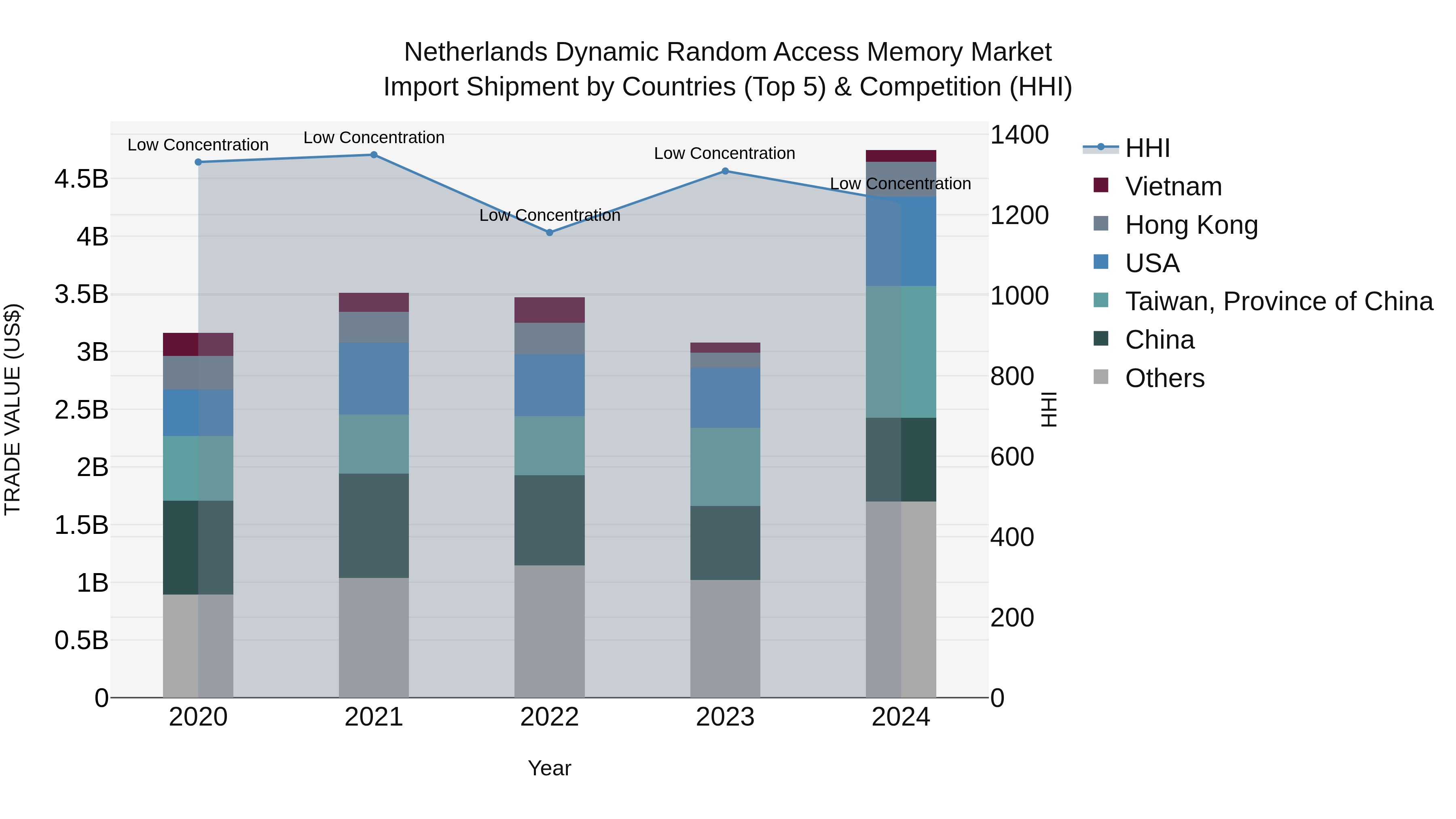 Netherlands Dynamic Random Access Memory Market Top 5 Importing Countries and Market Competition (HHI) Analysis