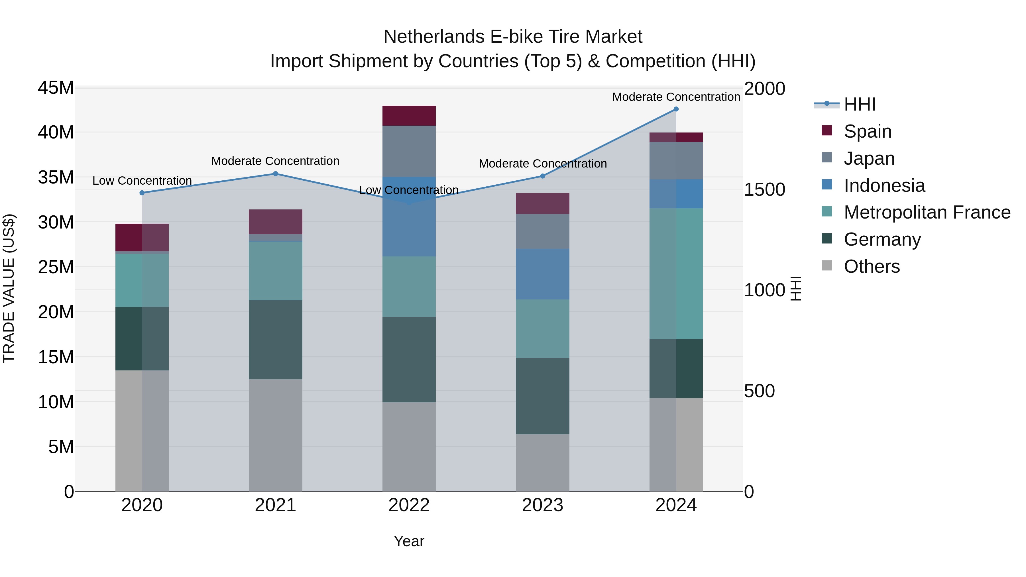 Netherlands E-bike Tire Market Top 5 Importing Countries and Market Competition (HHI) Analysis