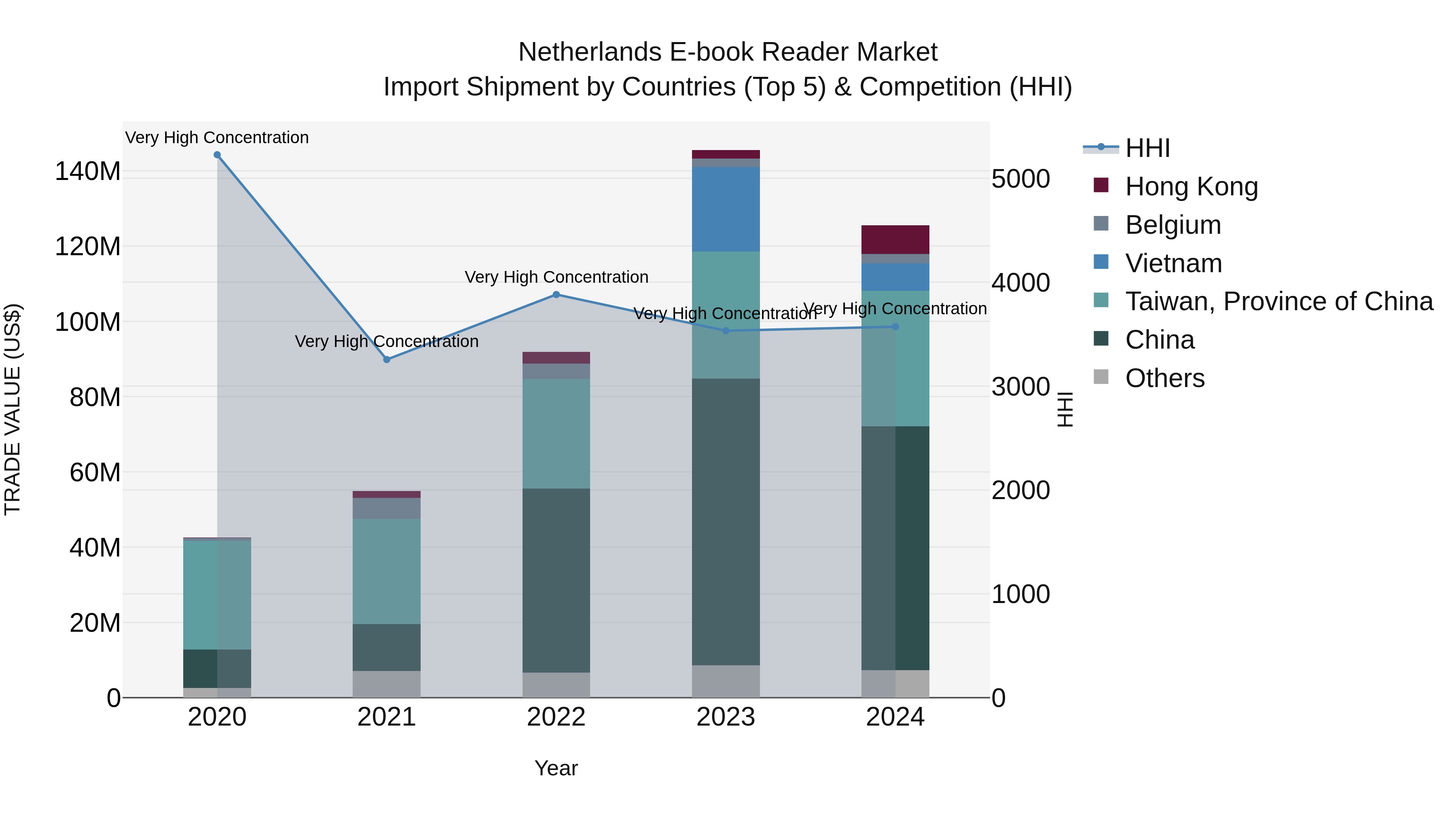 Netherlands E-book Reader Market Top 5 Importing Countries and Market Competition (HHI) Analysis