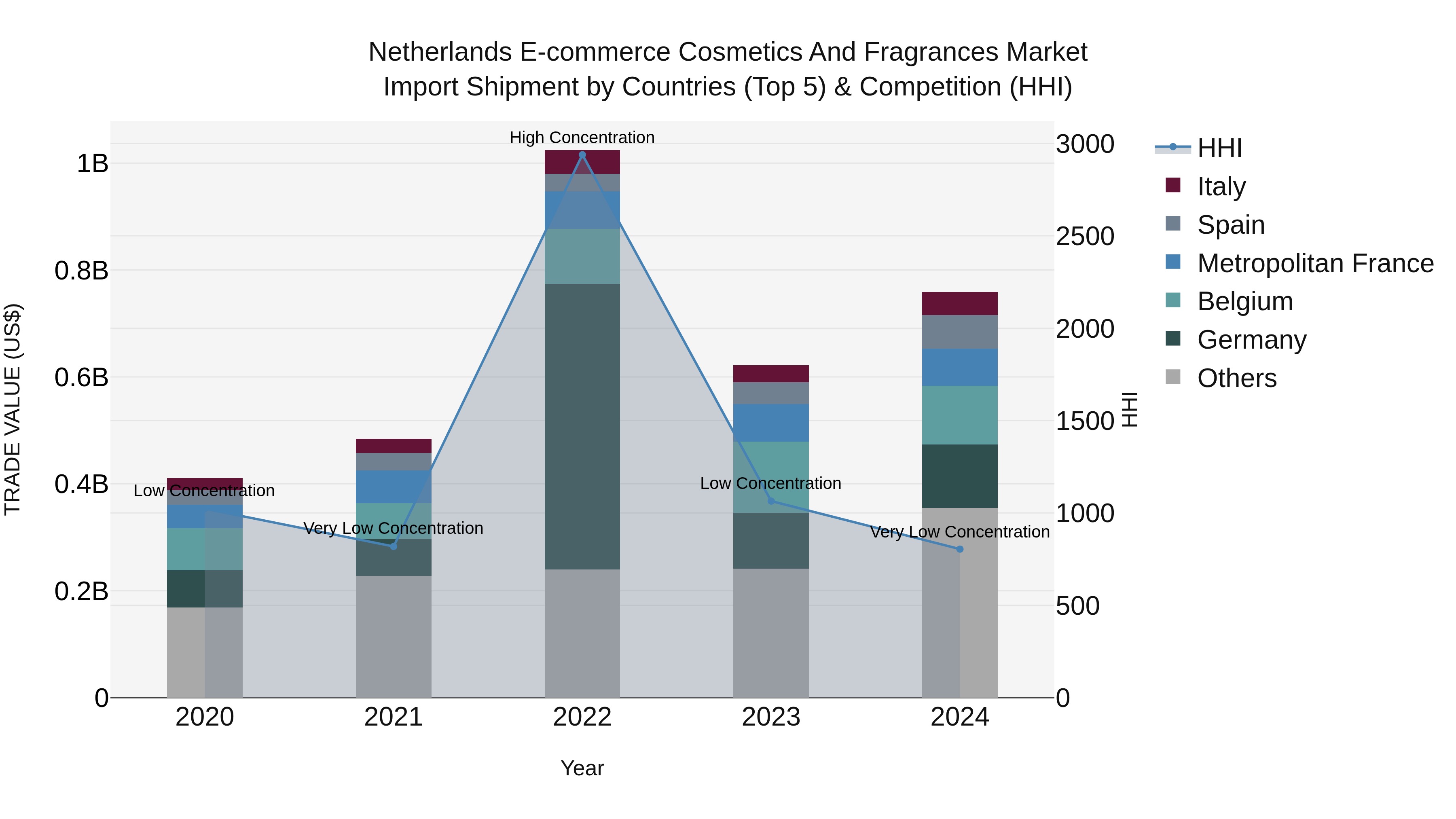 Netherlands E-commerce Cosmetics and Fragrances Market Top 5 Importing Countries and Market Competition (HHI) Analysis