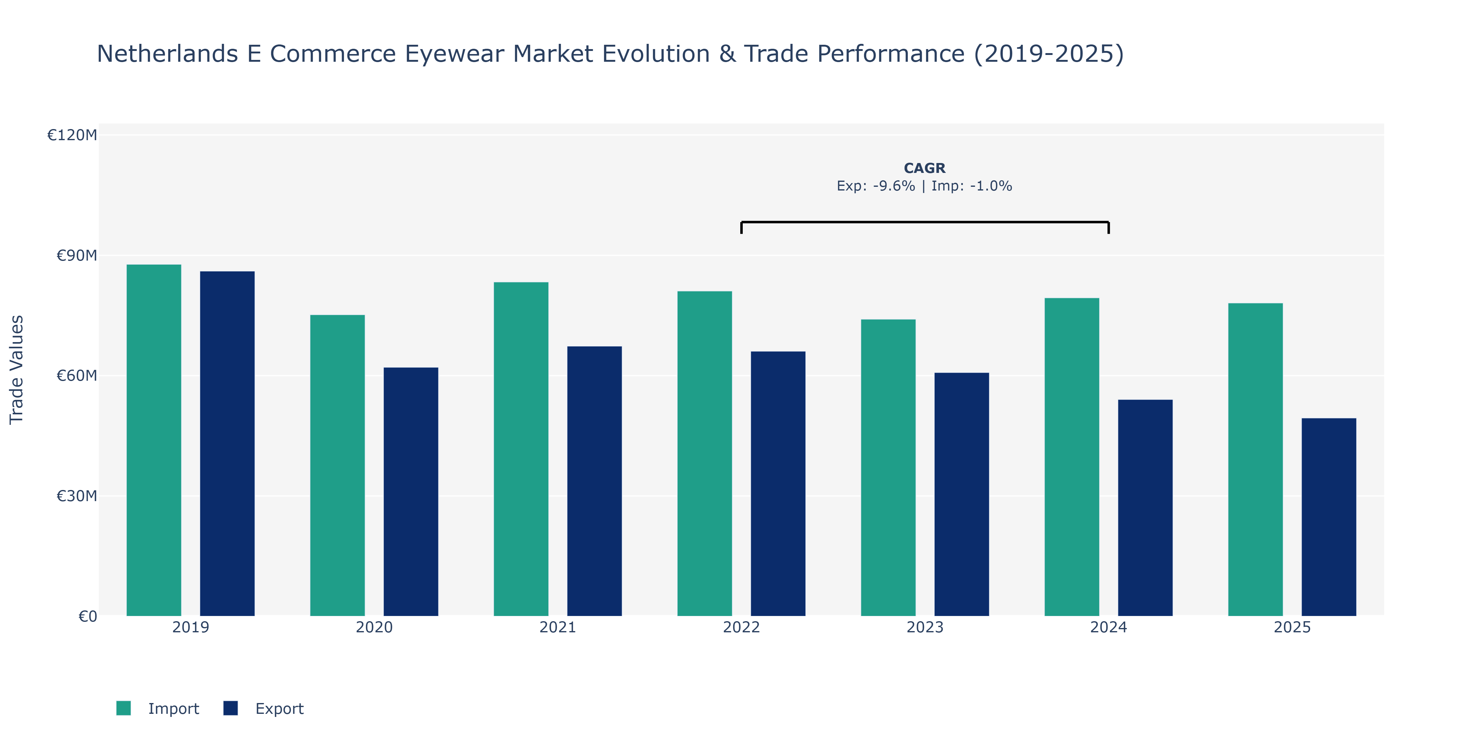 Netherlands E Commerce Eyewear Market: Production & Trade Performance (2019-2025)