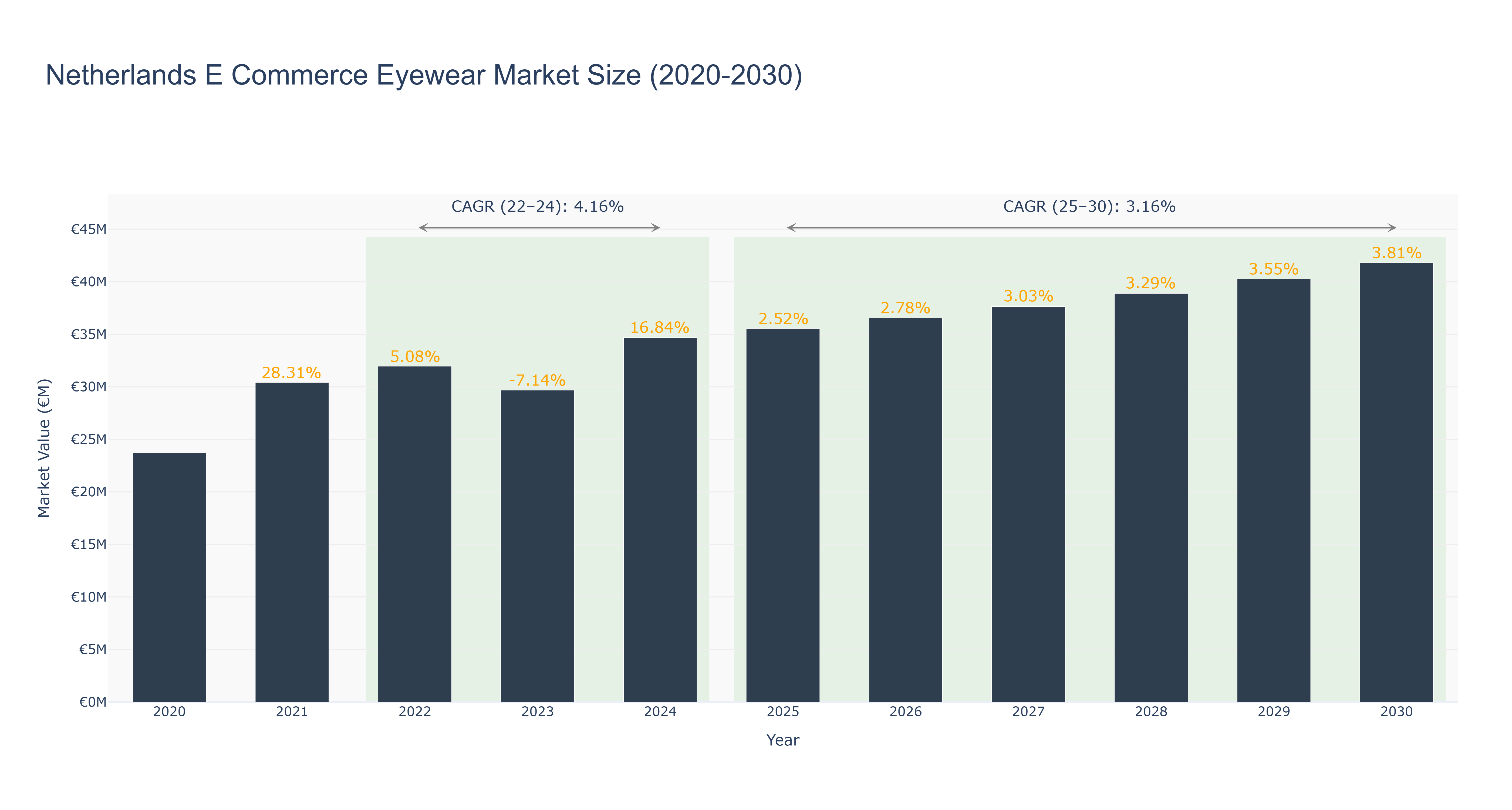 Netherlands E Commerce Eyewear Market Size (2020-2030)