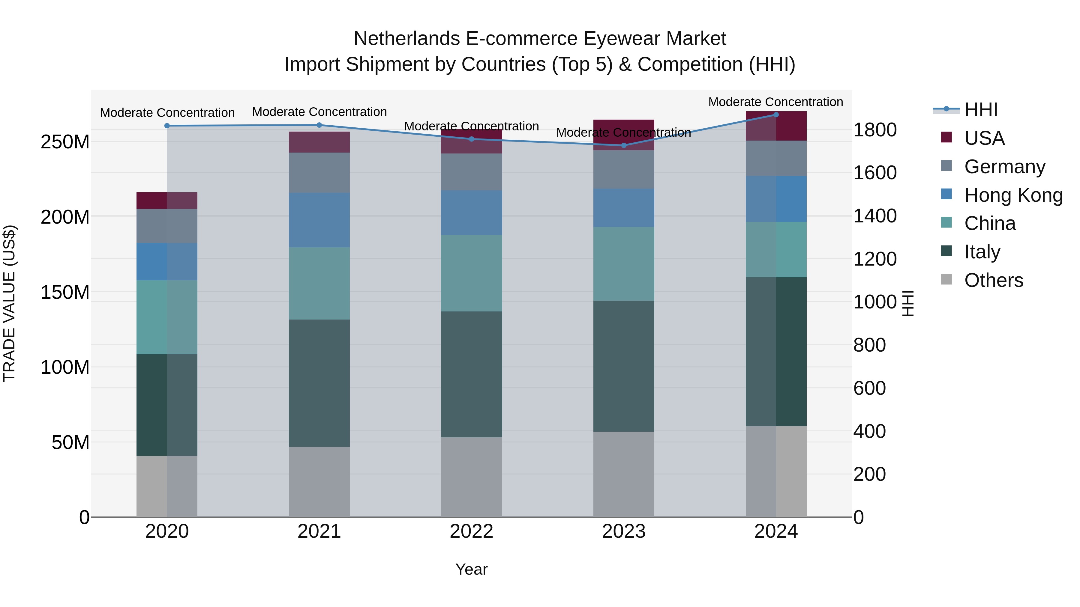 Netherlands E-commerce Eyewear Market Top 5 Importing Countries and Market Competition (HHI) Analysis