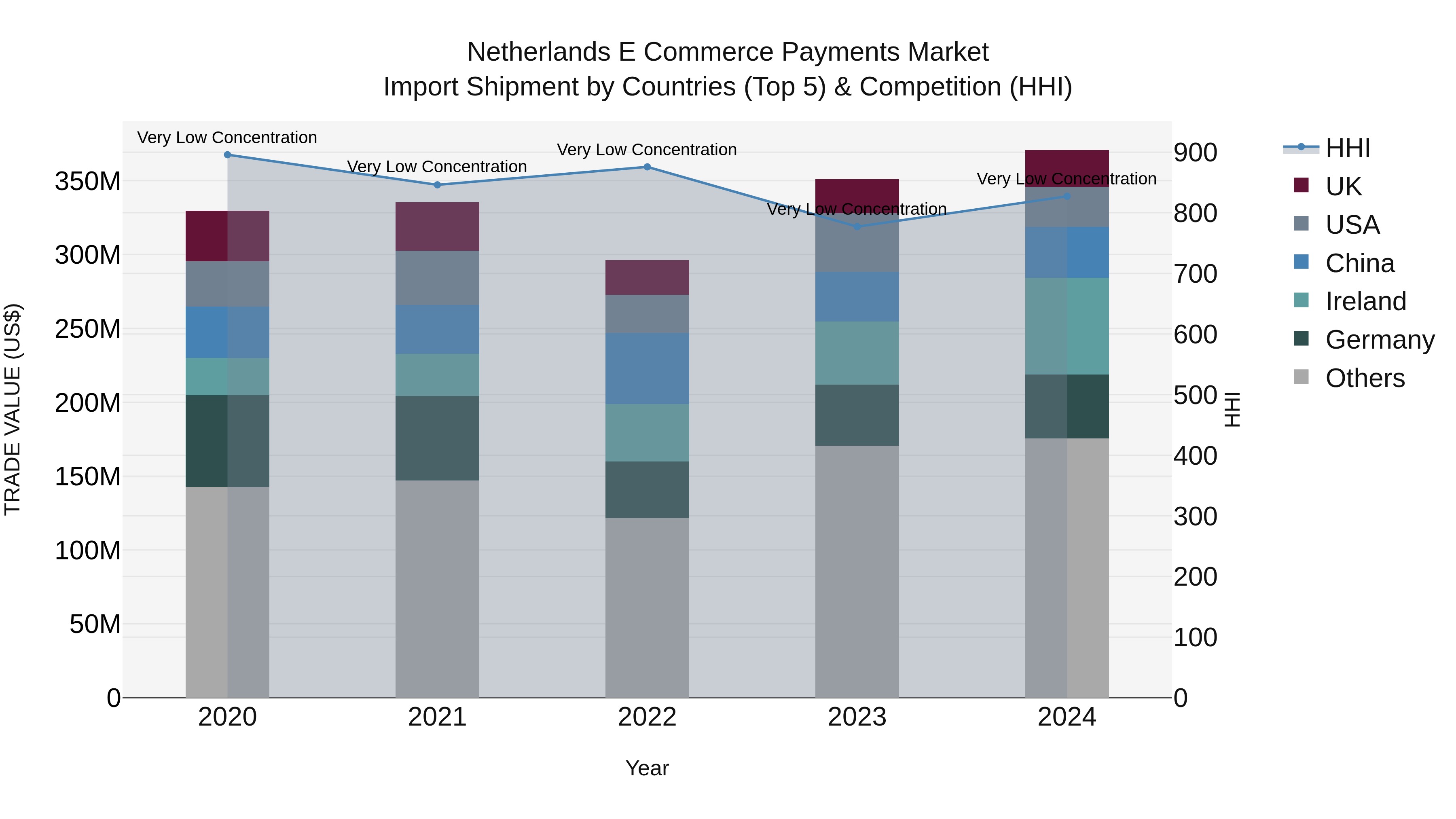 Netherlands E Commerce Payments Market Top 5 Importing Countries and Market Competition (HHI) Analysis