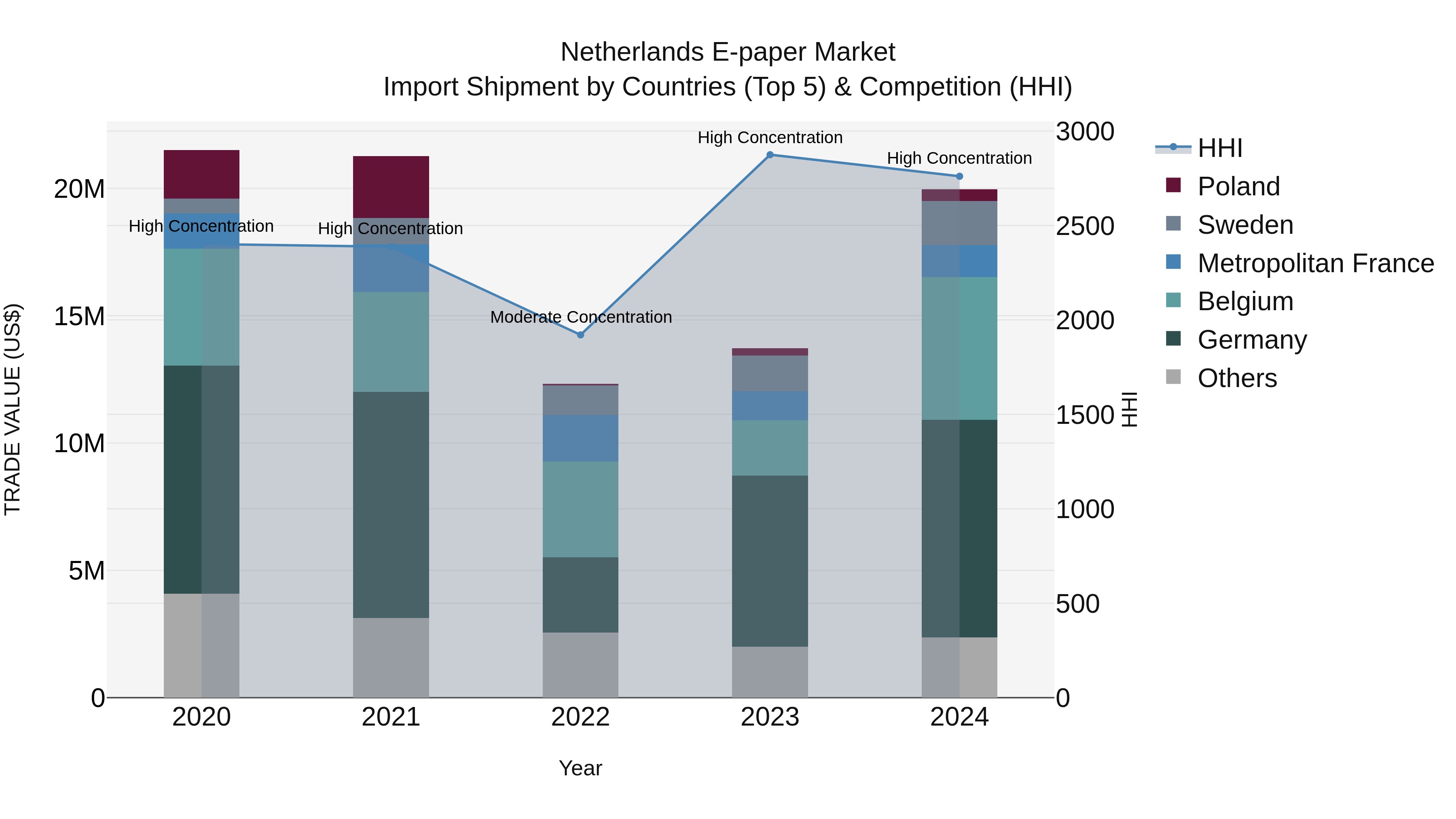 Netherlands E-paper Market Top 5 Importing Countries and Market Competition (HHI) Analysis