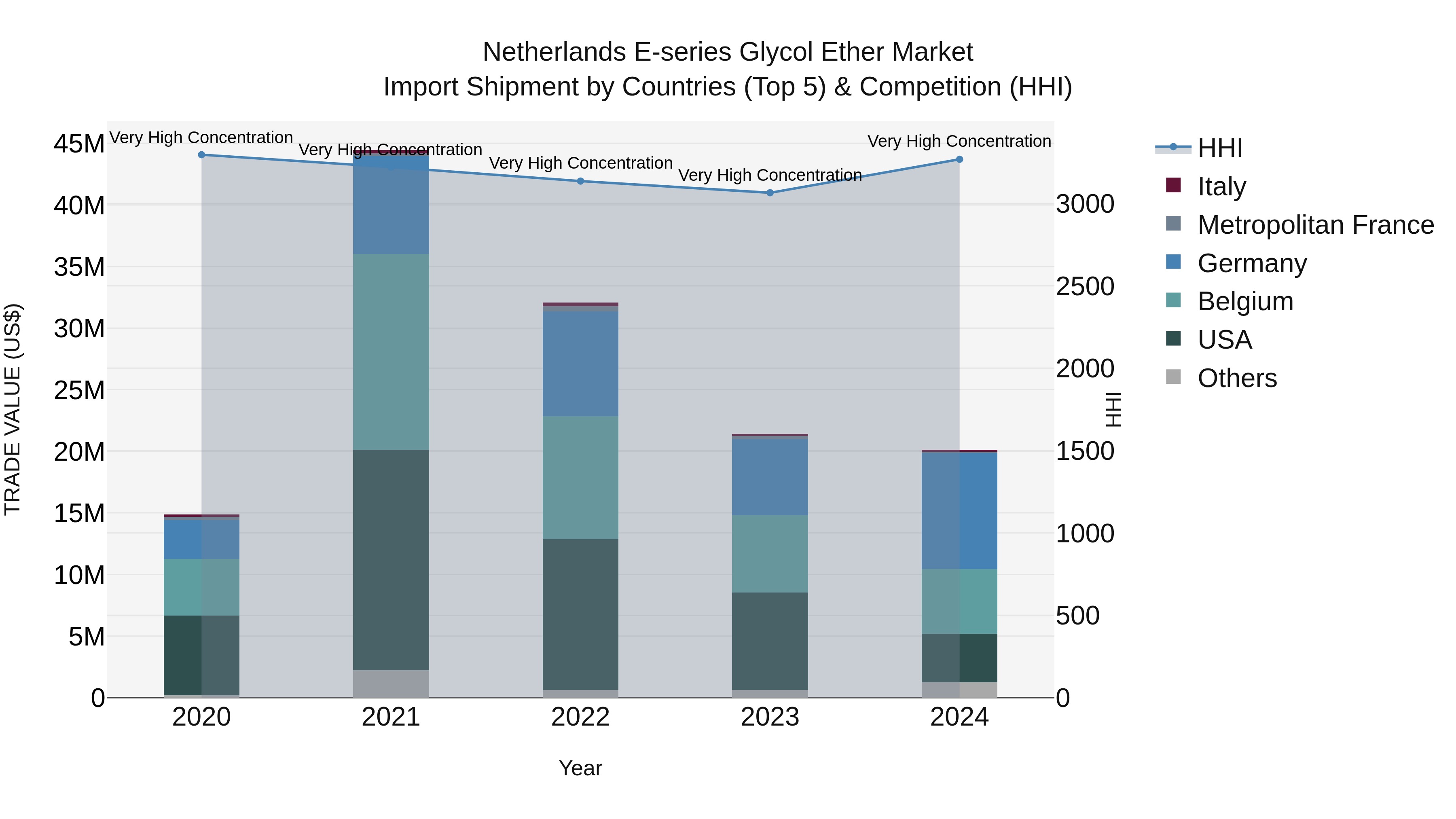 Netherlands E-series Glycol Ether Market Top 5 Importing Countries and Market Competition (HHI) Analysis