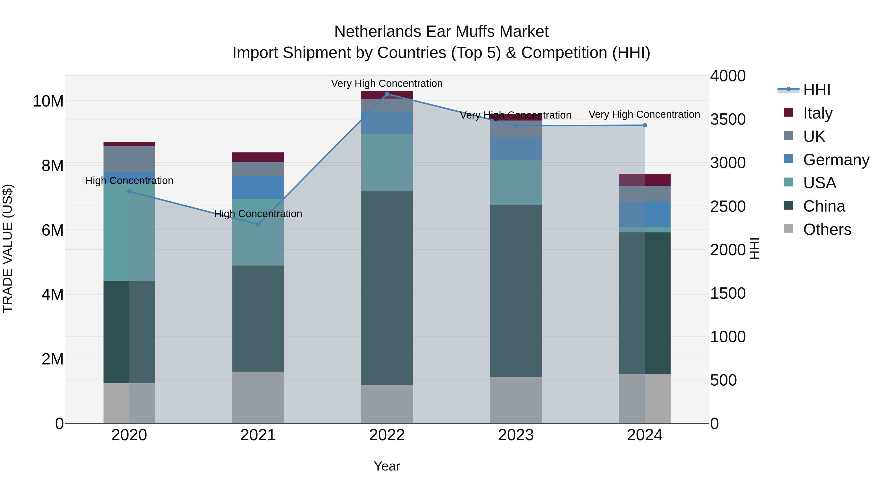 Netherlands Ear Muffs Market Top 5 Importing Countries and Market Competition (HHI) Analysis