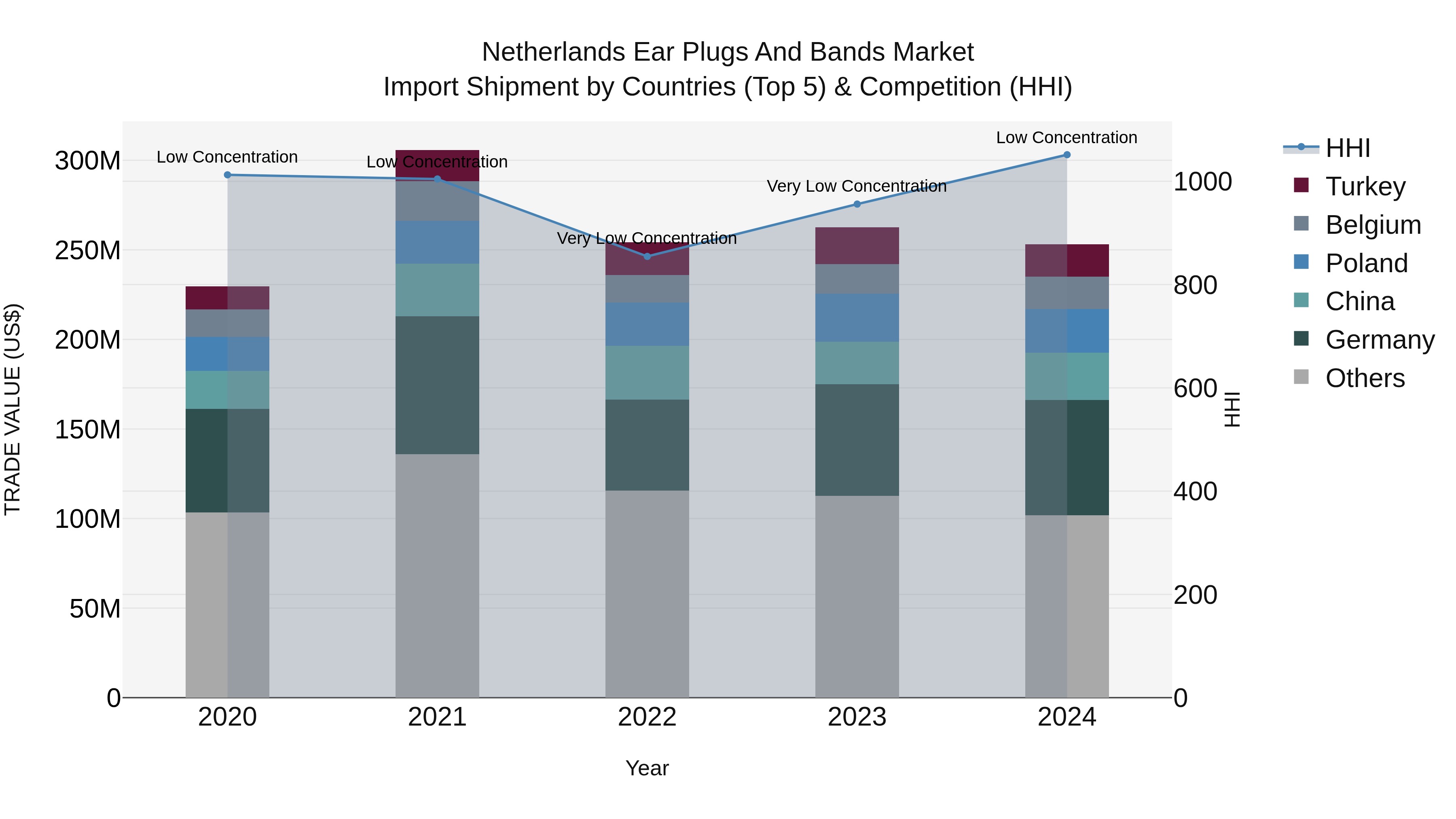 Netherlands Ear Plugs and Bands Market Top 5 Importing Countries and Market Competition (HHI) Analysis