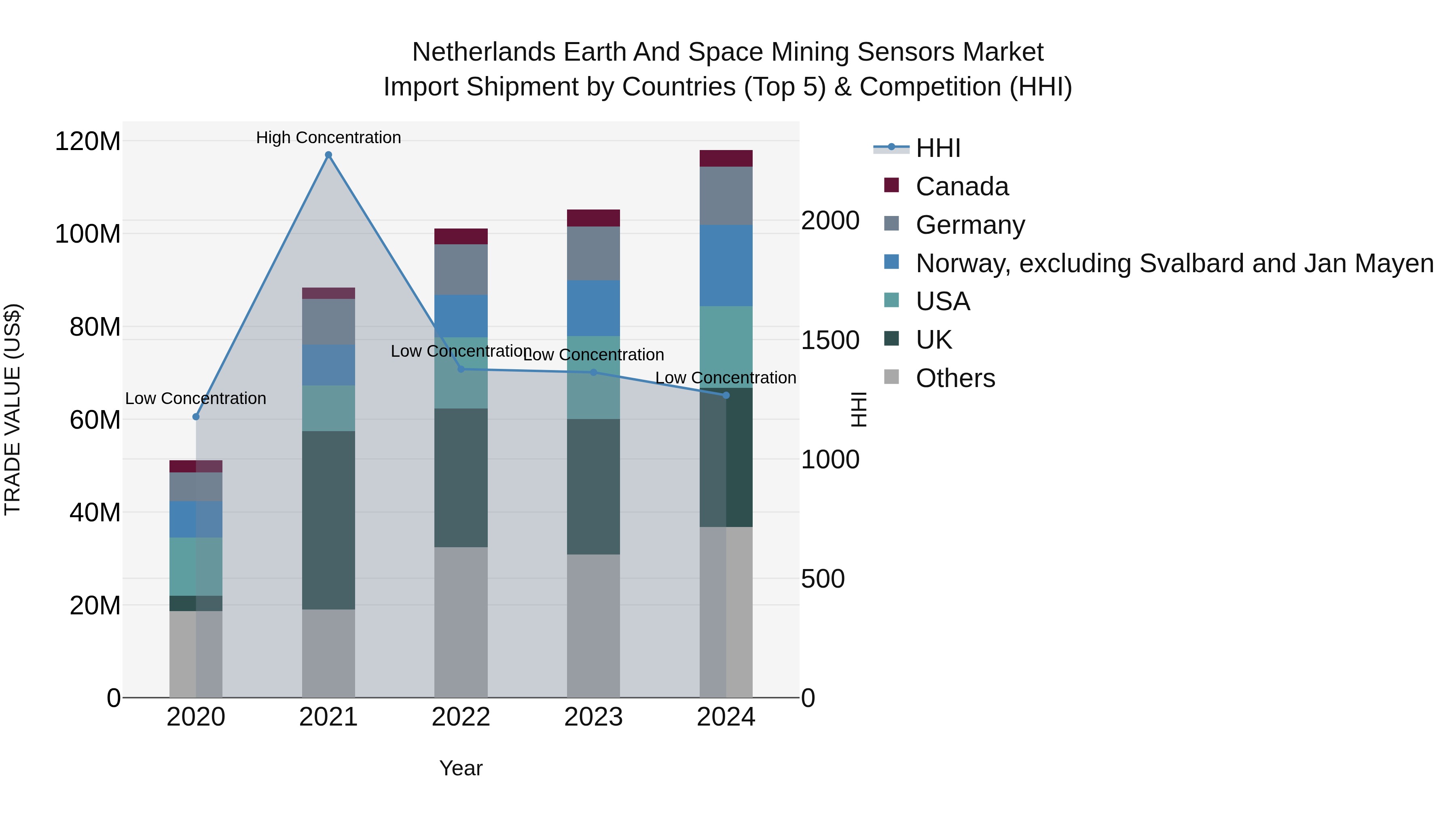 Netherlands Earth and Space Mining Sensors Market Top 5 Importing Countries and Market Competition (HHI) Analysis