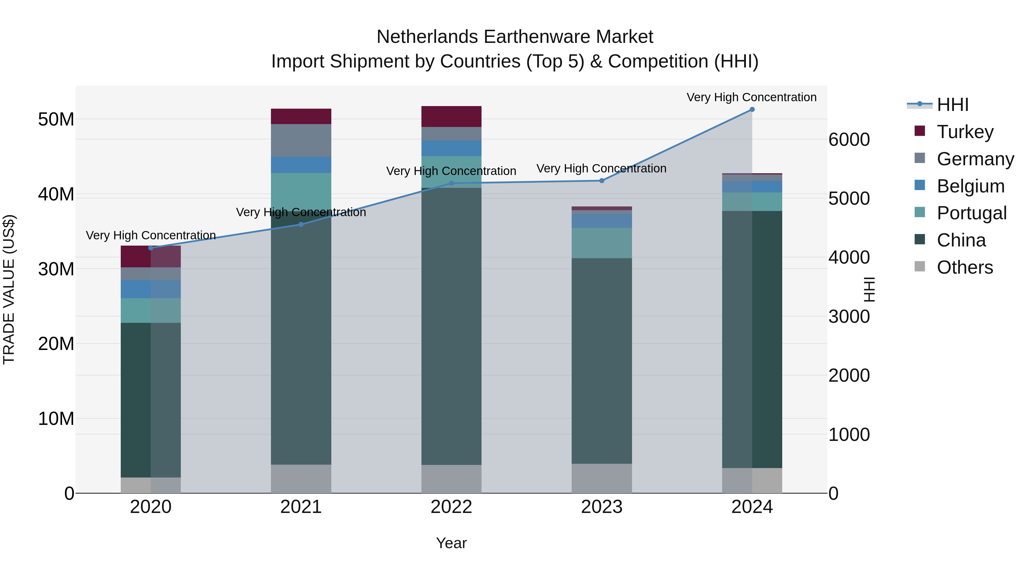 Netherlands Earthenware Market Top 5 Importing Countries and Market Competition (HHI) Analysis