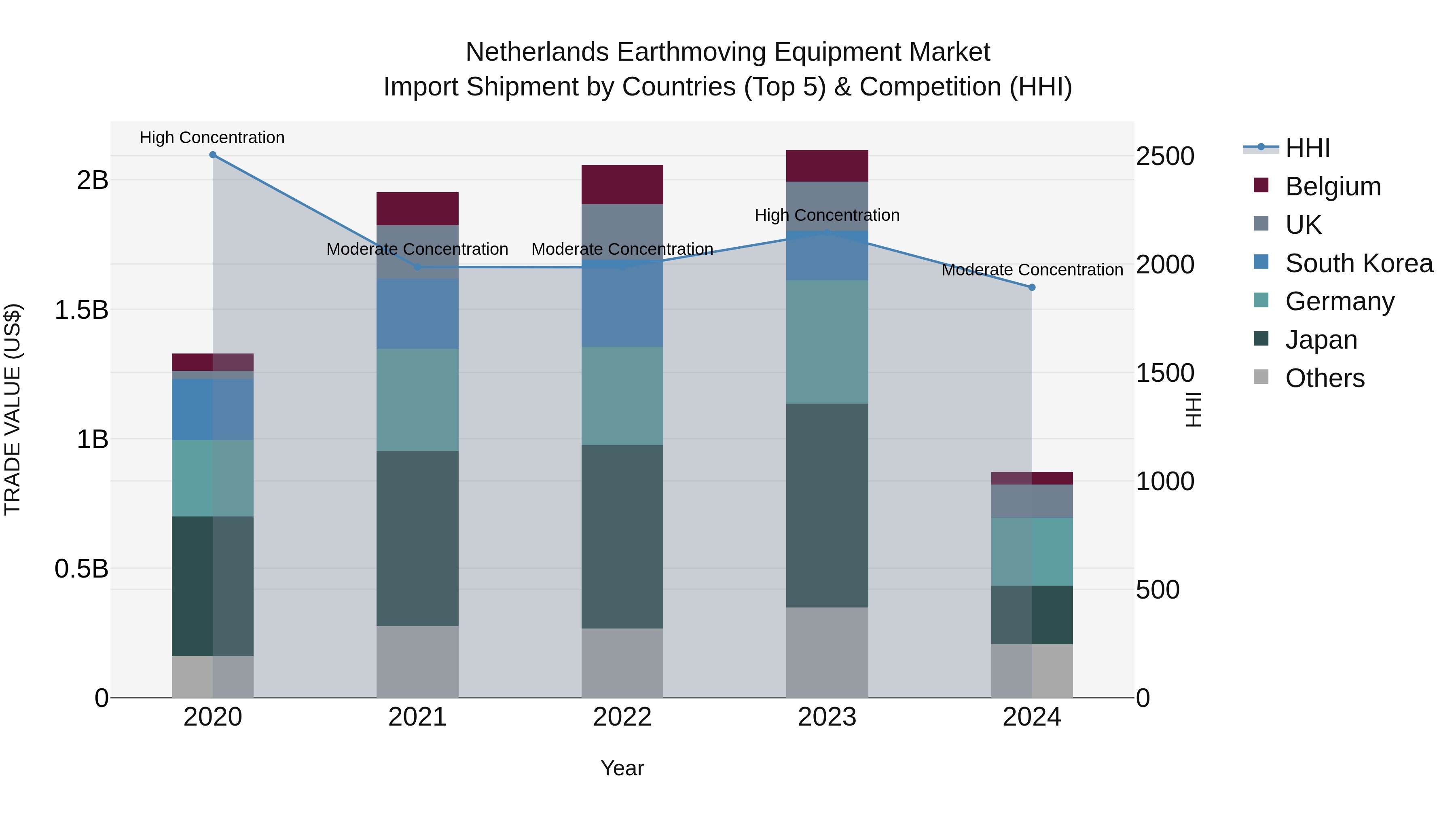 Netherlands Earthmoving Equipment Market Top 5 Importing Countries and Market Competition (HHI) Analysis
