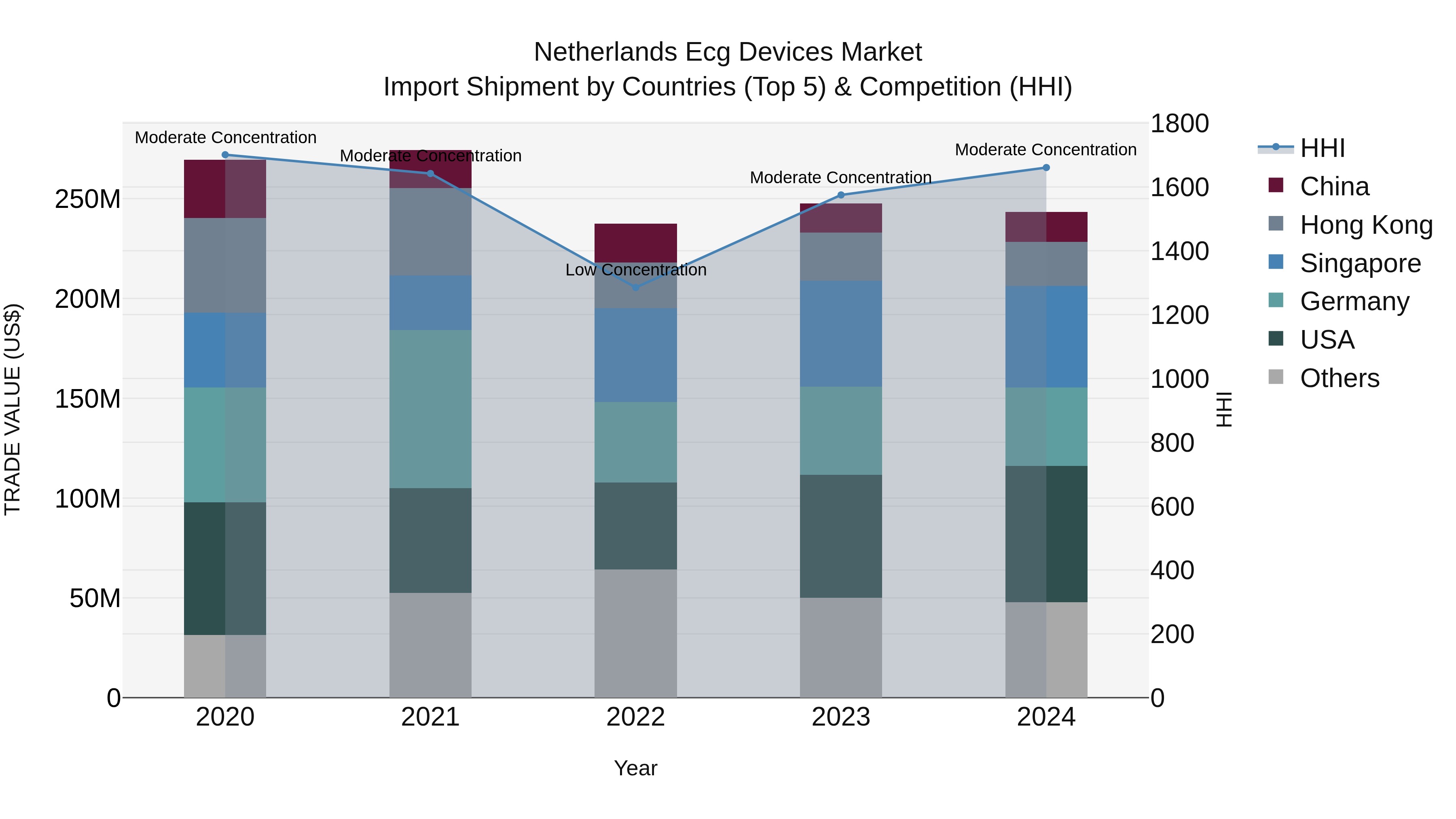 Netherlands Ecg Devices Market Top 5 Importing Countries and Market Competition (HHI) Analysis