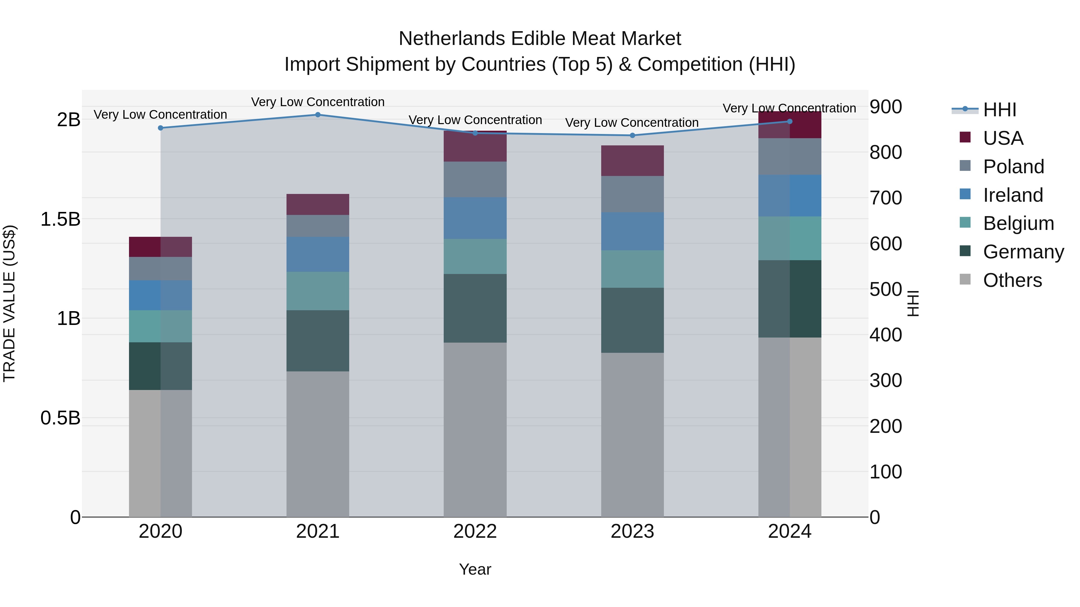 Netherlands Edible Meat Market Top 5 Importing Countries and Market Competition (HHI) Analysis