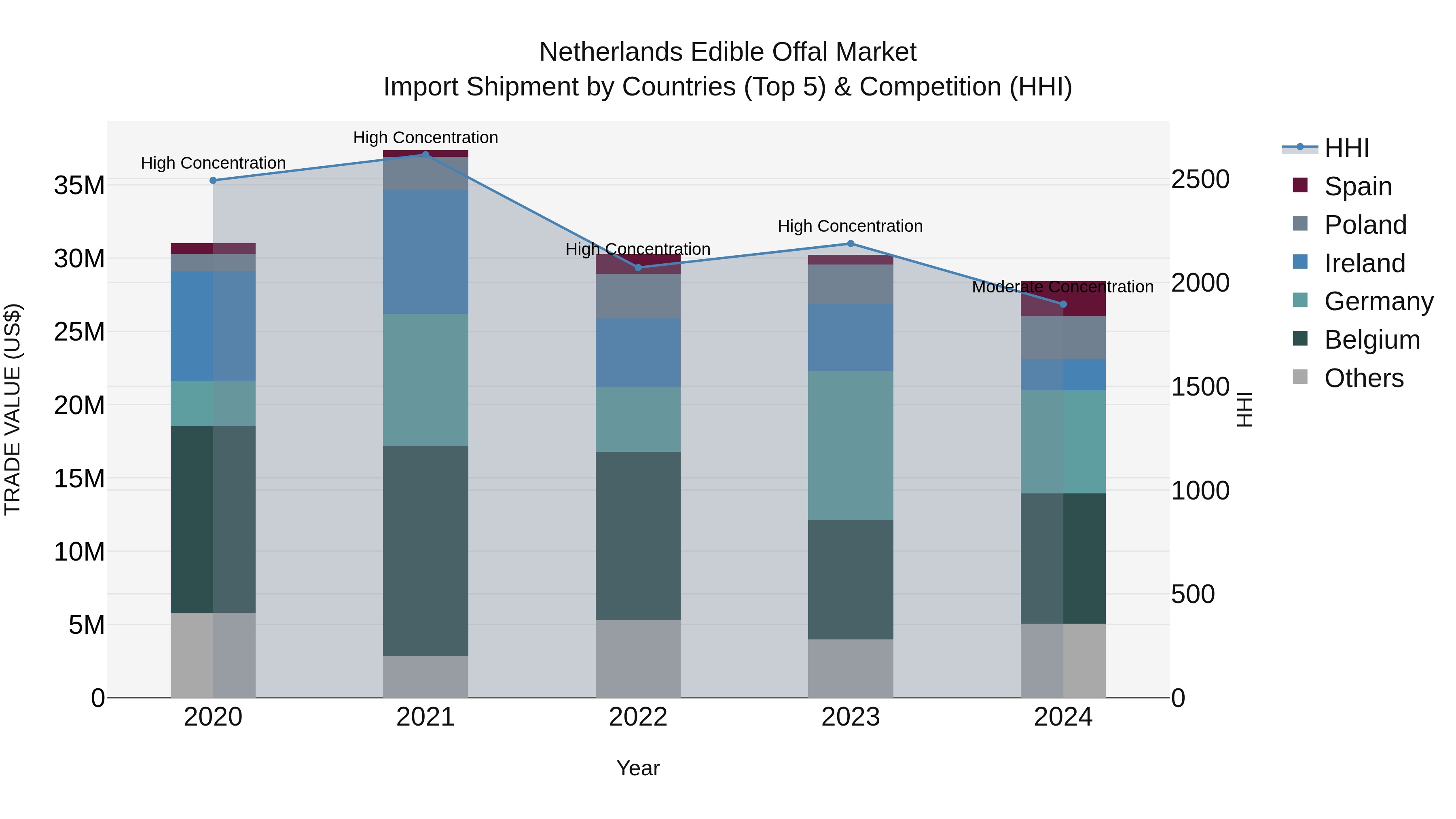Netherlands Edible Offal Market Top 5 Importing Countries and Market Competition (HHI) Analysis