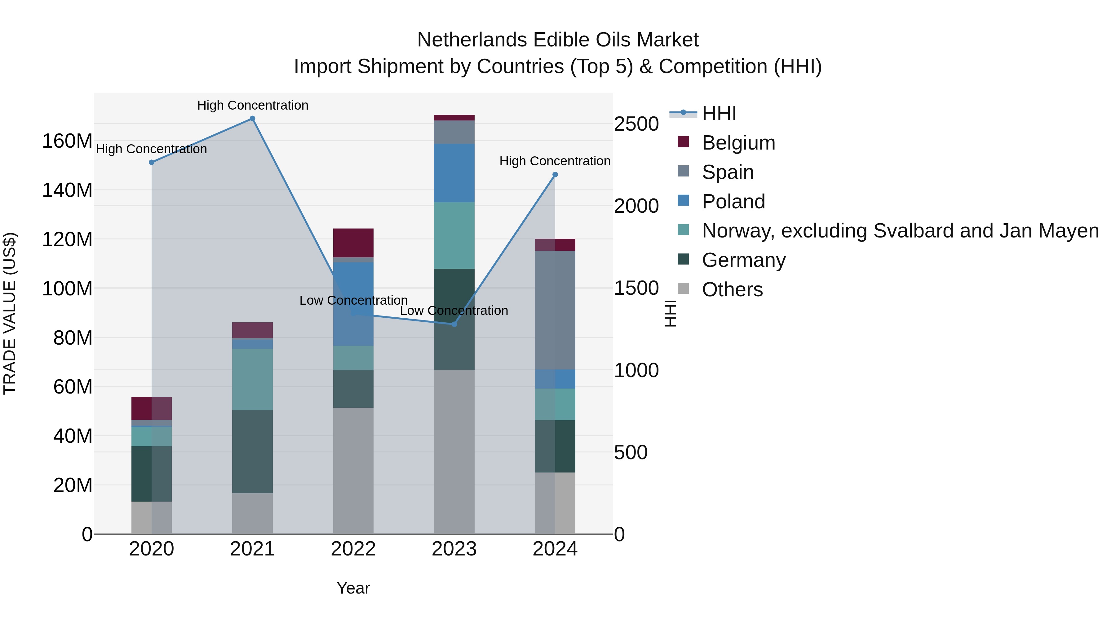 Netherlands Edible Oils Market Top 5 Importing Countries and Market Competition (HHI) Analysis