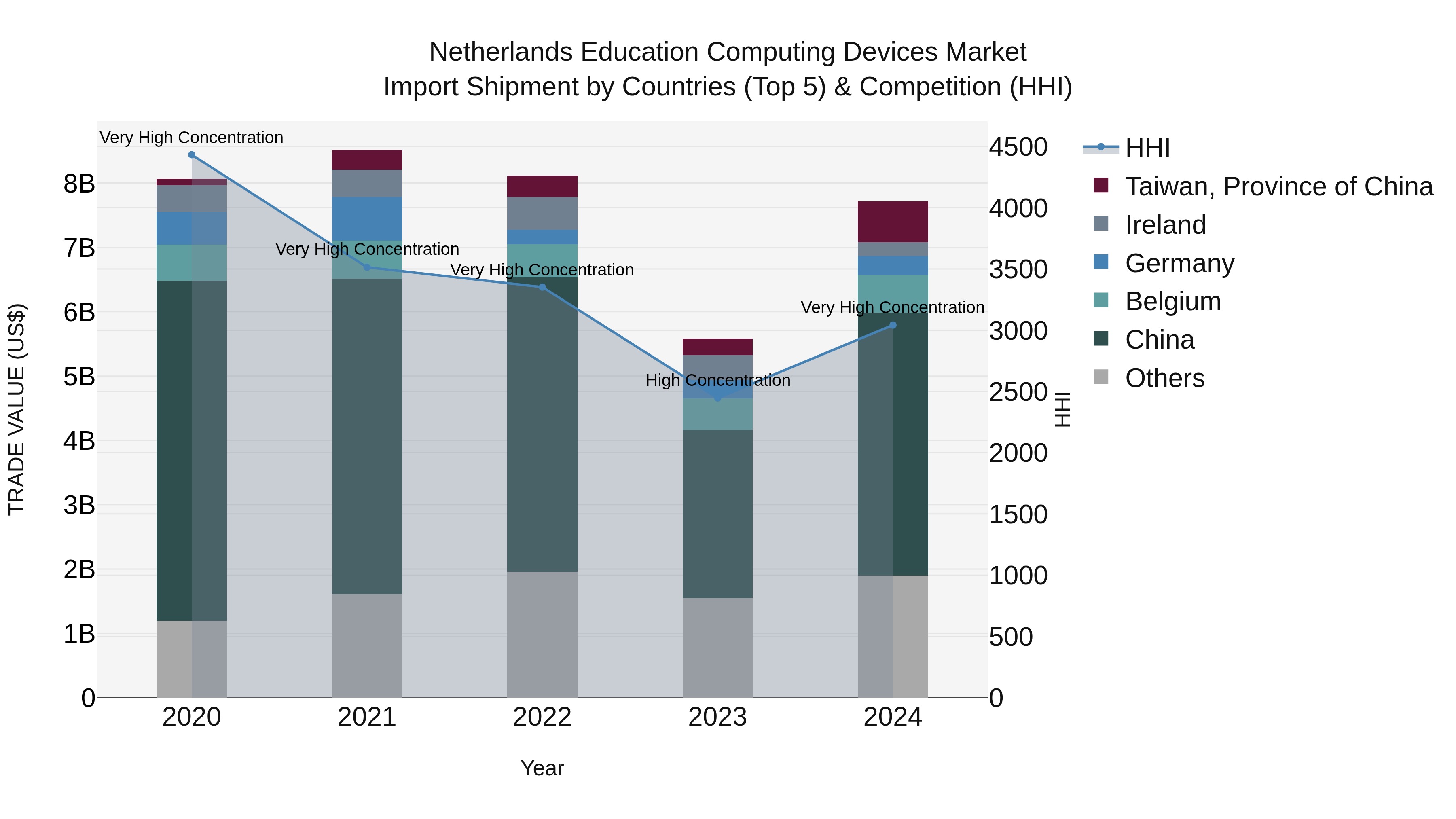 Netherlands Education Computing Devices Market Top 5 Importing Countries and Market Competition (HHI) Analysis