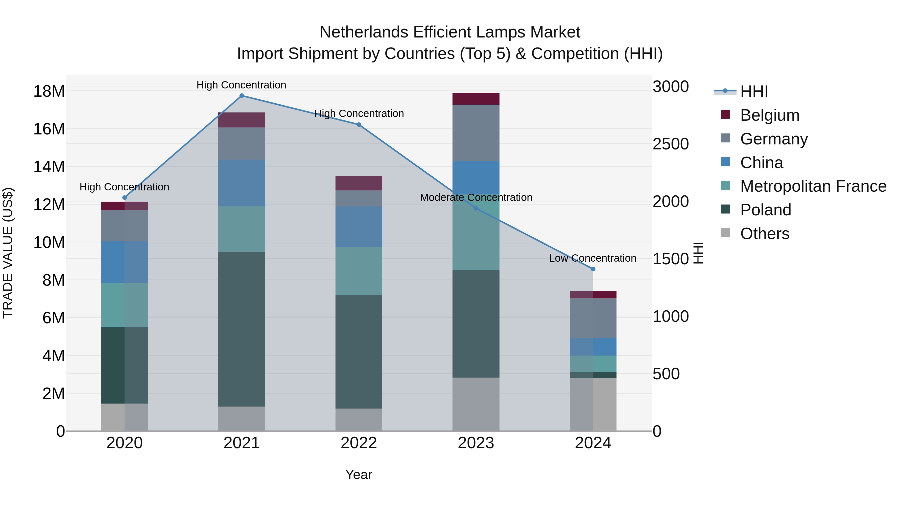 Netherlands Efficient Lamps Market Top 5 Importing Countries and Market Competition (HHI) Analysis