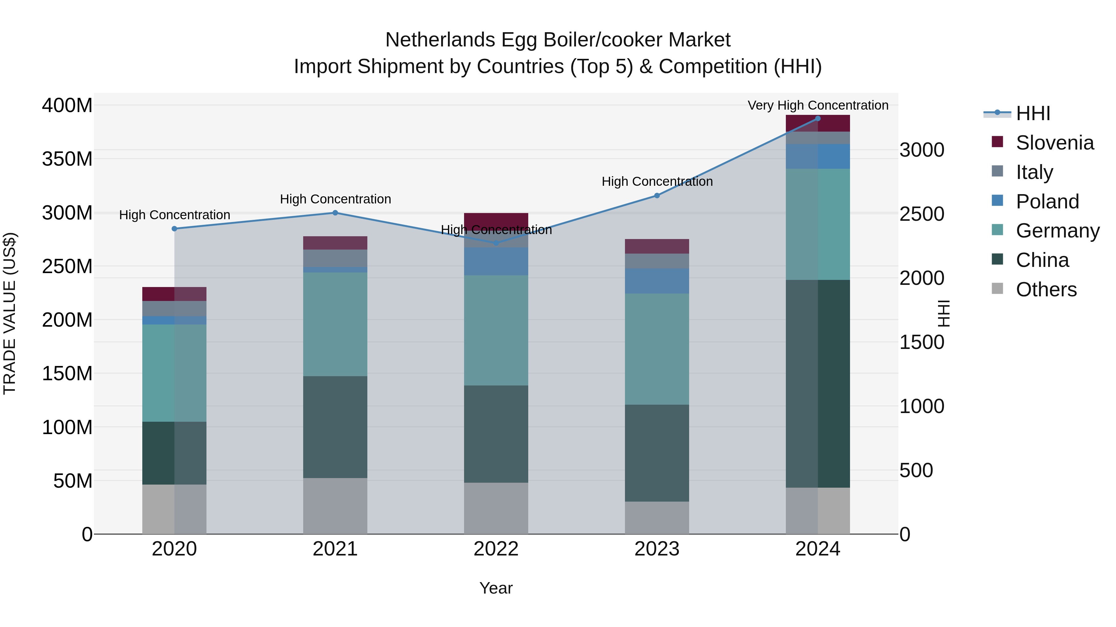 Netherlands Egg Boiler/cooker Market Top 5 Importing Countries and Market Competition (HHI) Analysis