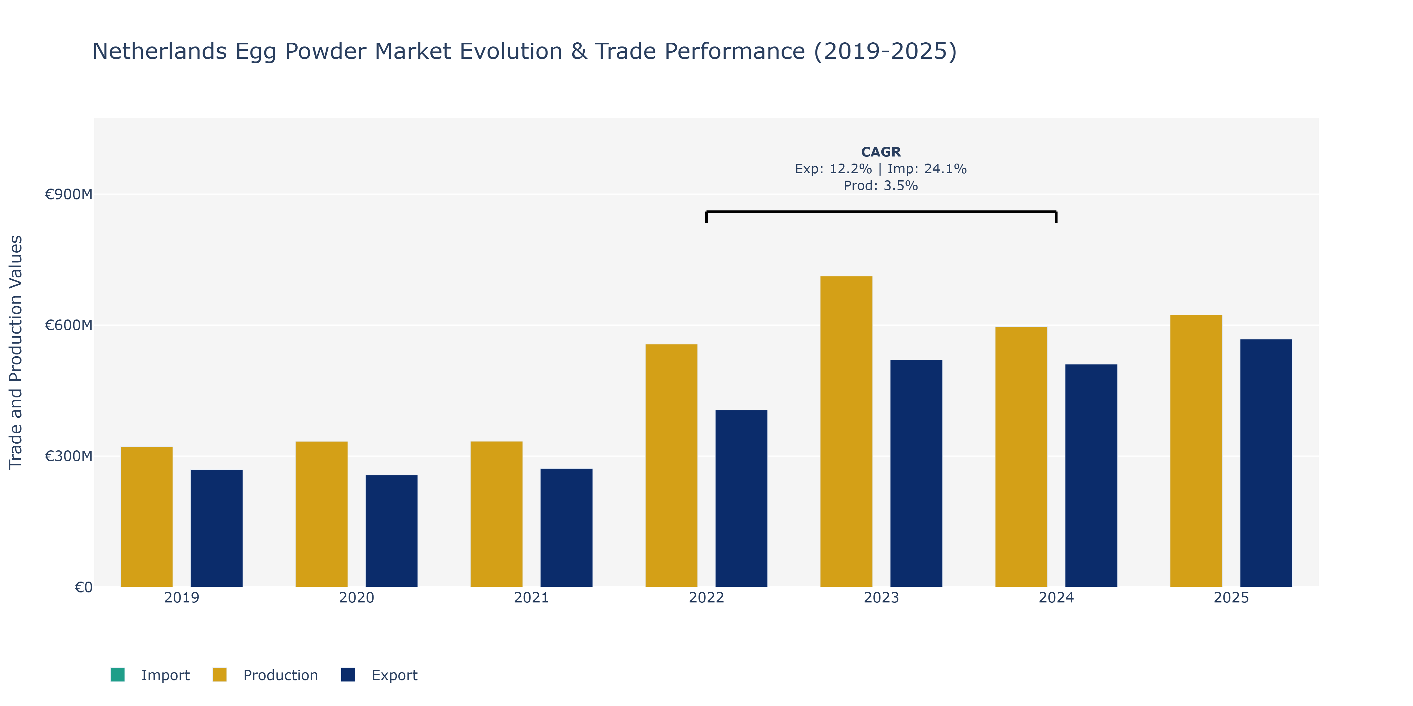 Netherlands Egg Powder Market: Production & Trade Performance (2019-2025)