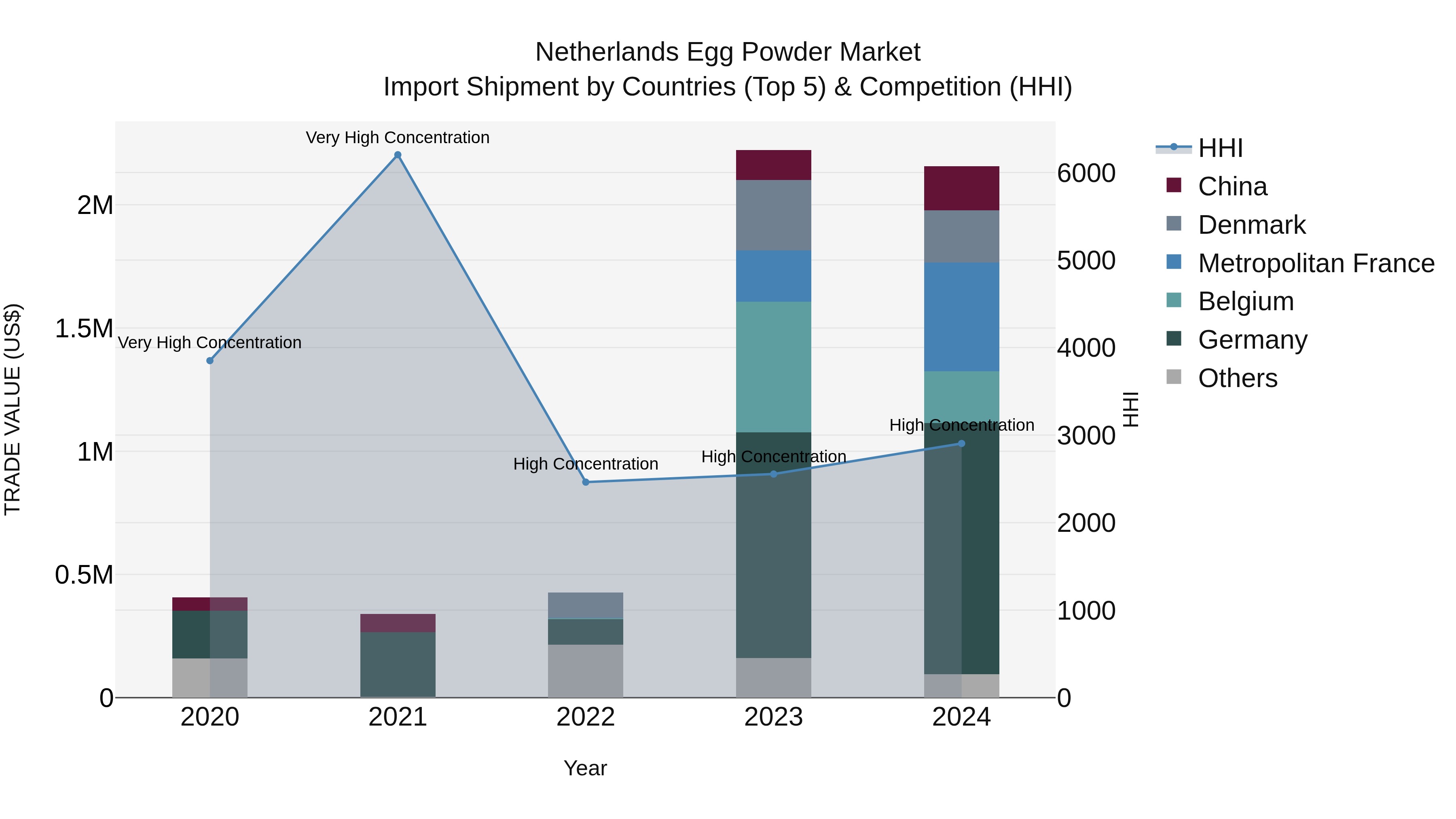 Netherlands Egg Powder Market Top 5 Importing Countries and Market Competition (HHI) Analysis