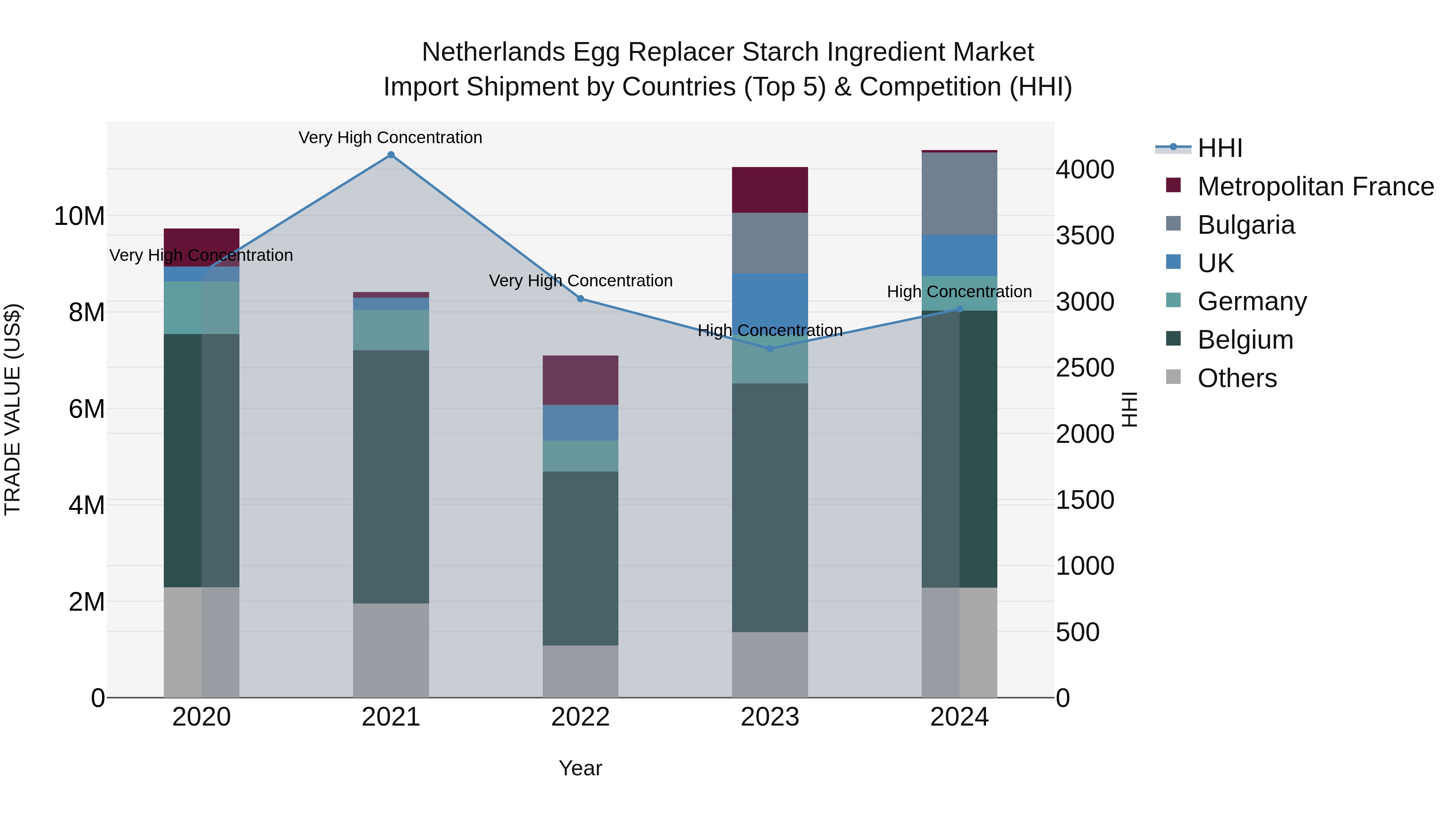 Netherlands Egg Replacer Starch Ingredient Market Top 5 Importing Countries and Market Competition (HHI) Analysis