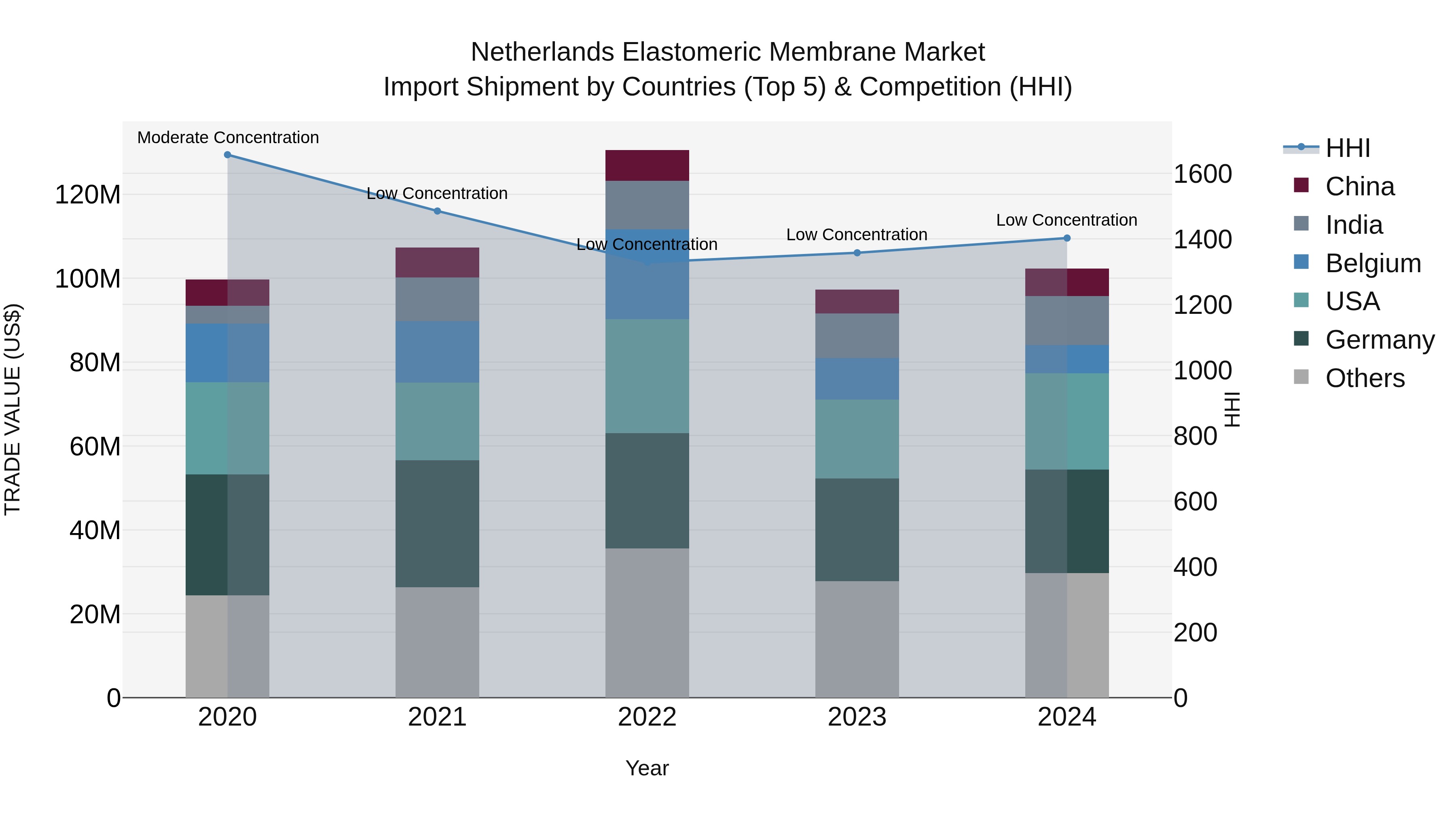 Netherlands Elastomeric Membrane Market Top 5 Importing Countries and Market Competition (HHI) Analysis