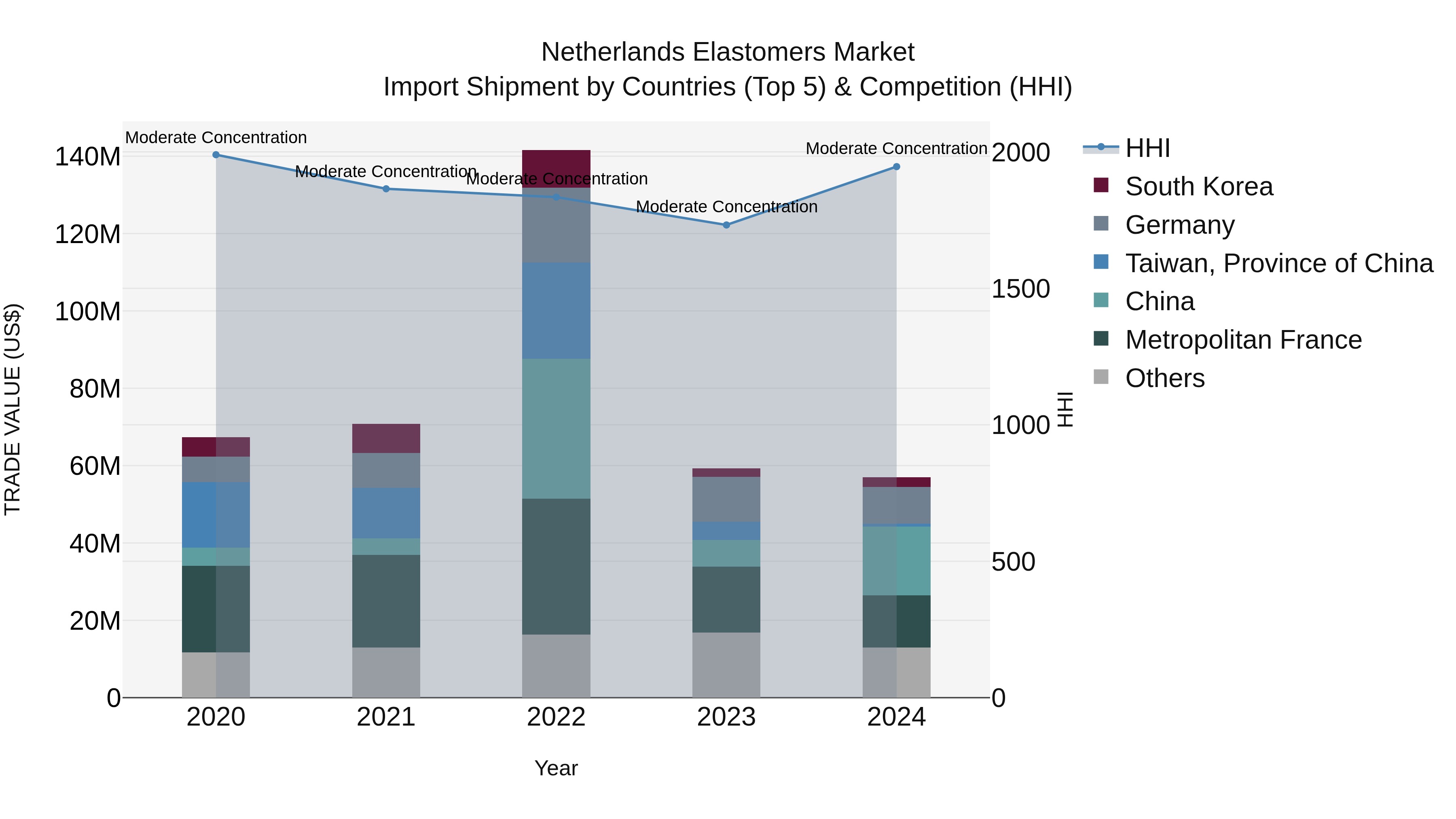Netherlands Elastomers Market Top 5 Importing Countries and Market Competition (HHI) Analysis