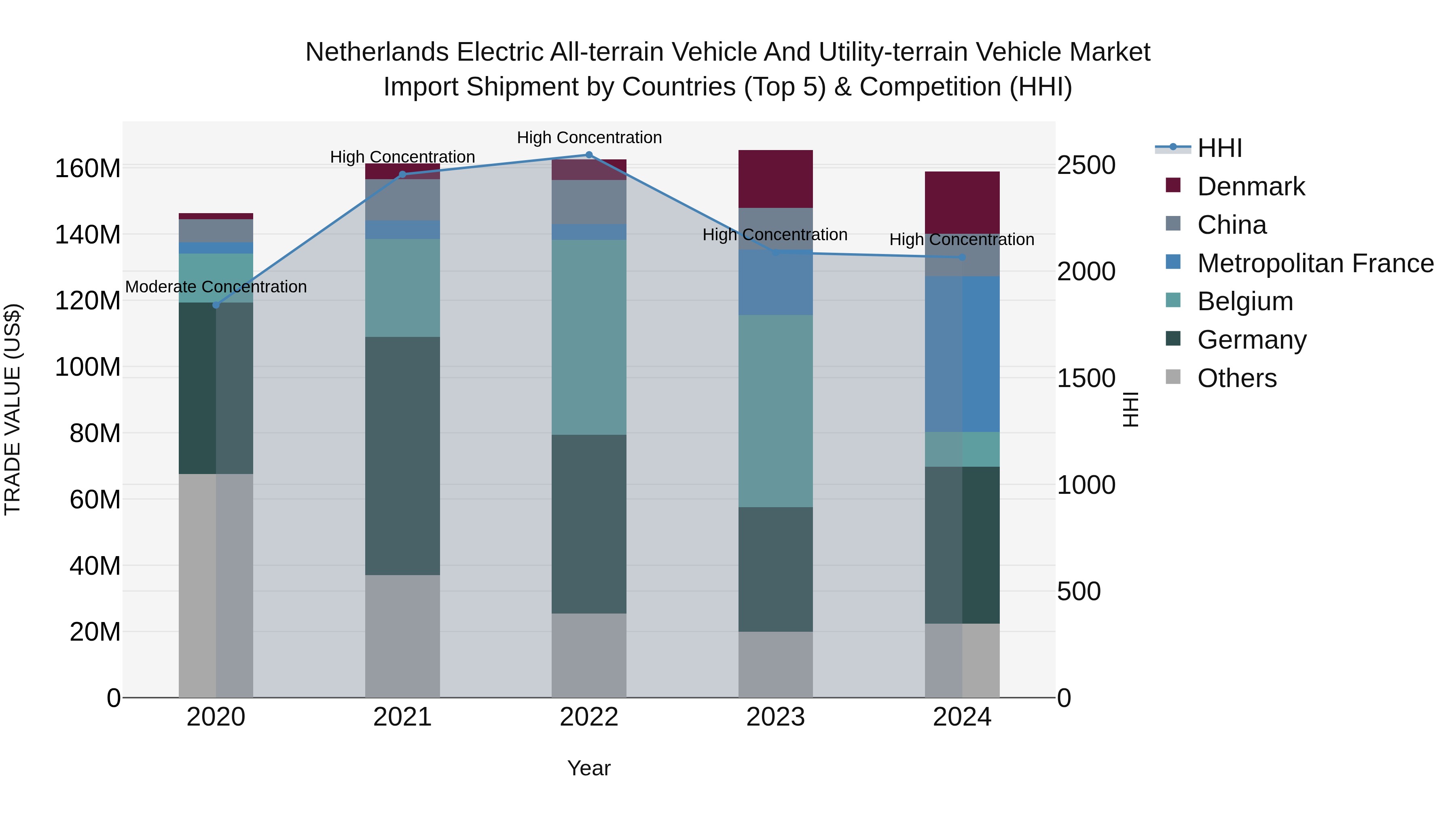 Netherlands Electric All-terrain Vehicle and Utility-terrain Vehicle Market Top 5 Importing Countries and Market Competition (HHI) Analysis