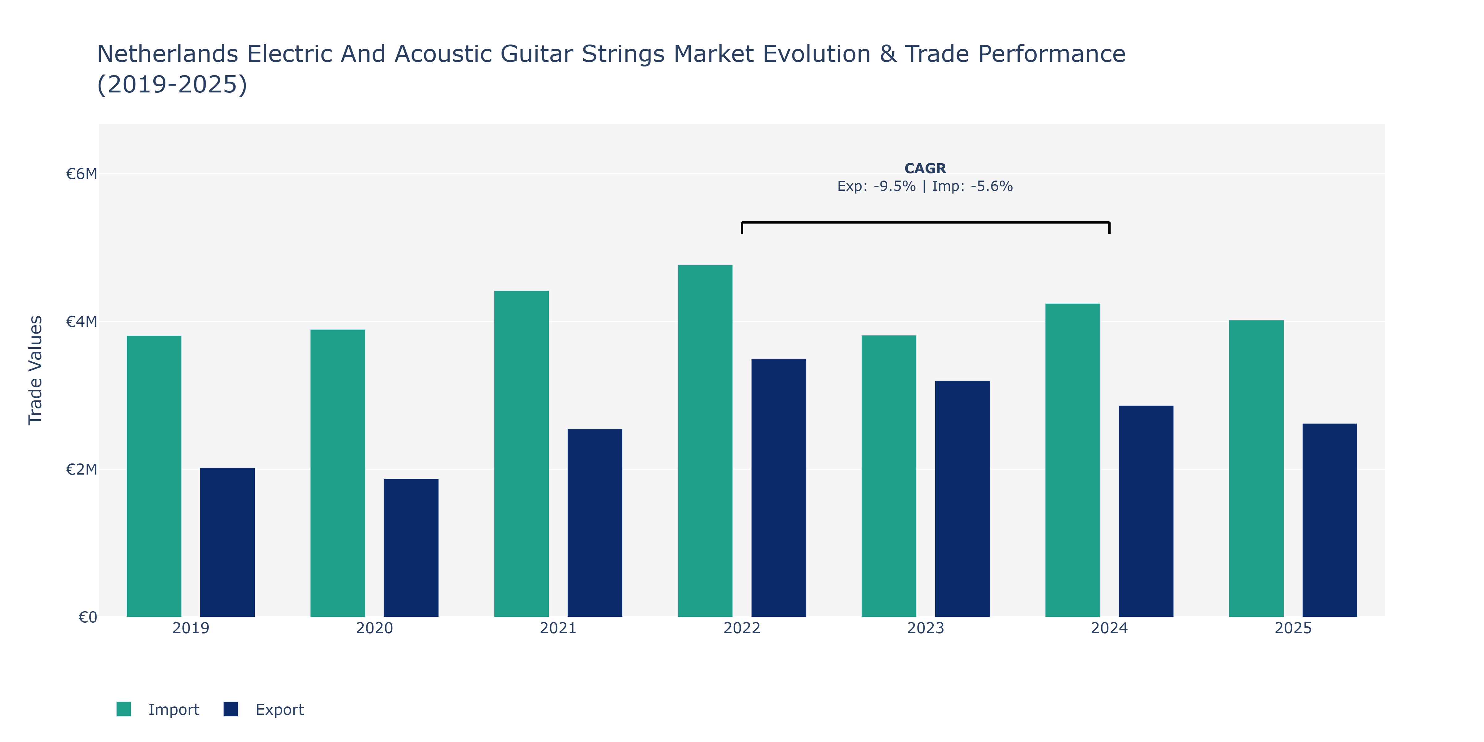 Netherlands Electric And Acoustic Guitar Strings Market: Production & Trade Performance (2019-2025)