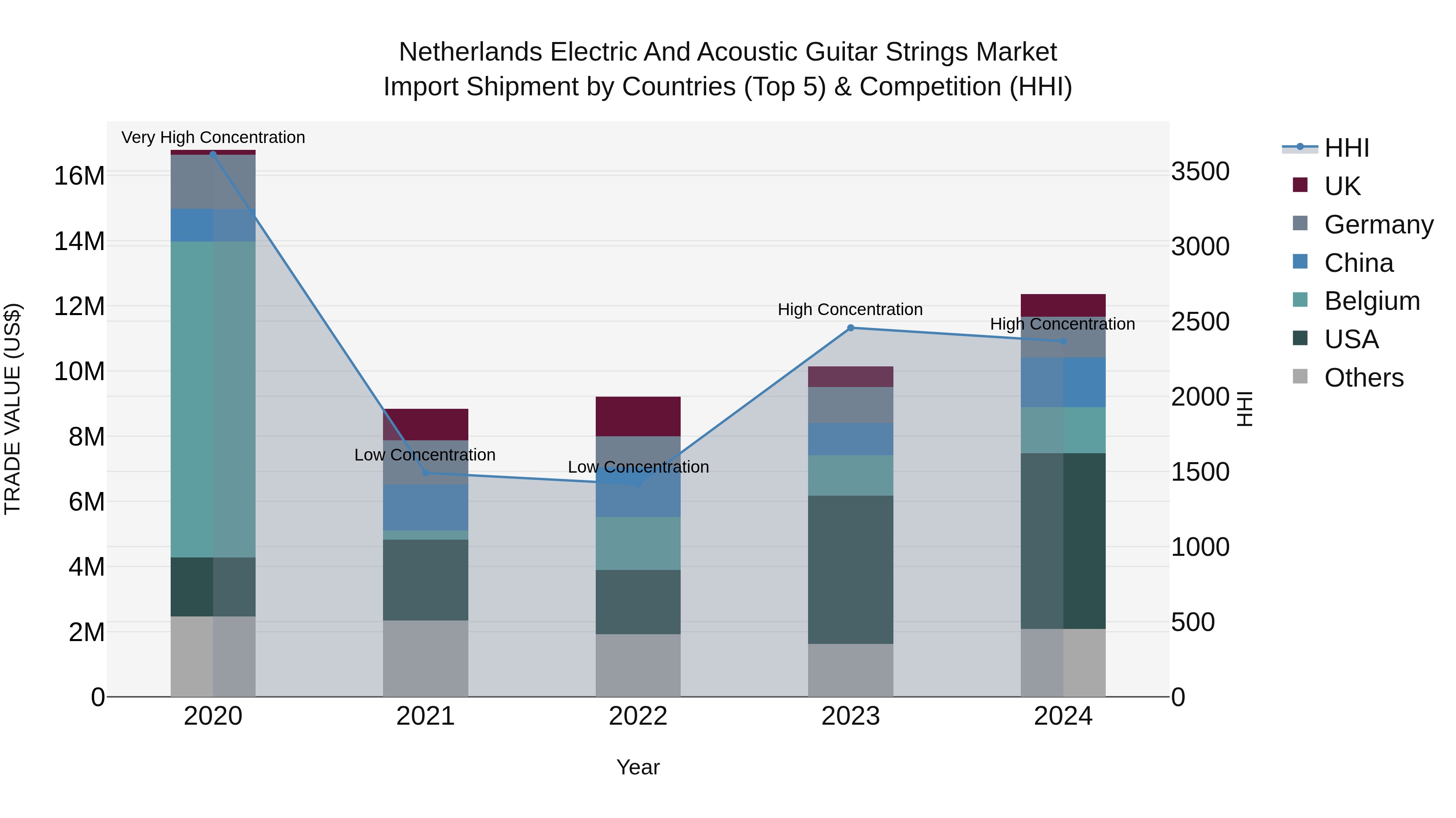 Netherlands Electric and Acoustic Guitar Strings Market Top 5 Importing Countries and Market Competition (HHI) Analysis